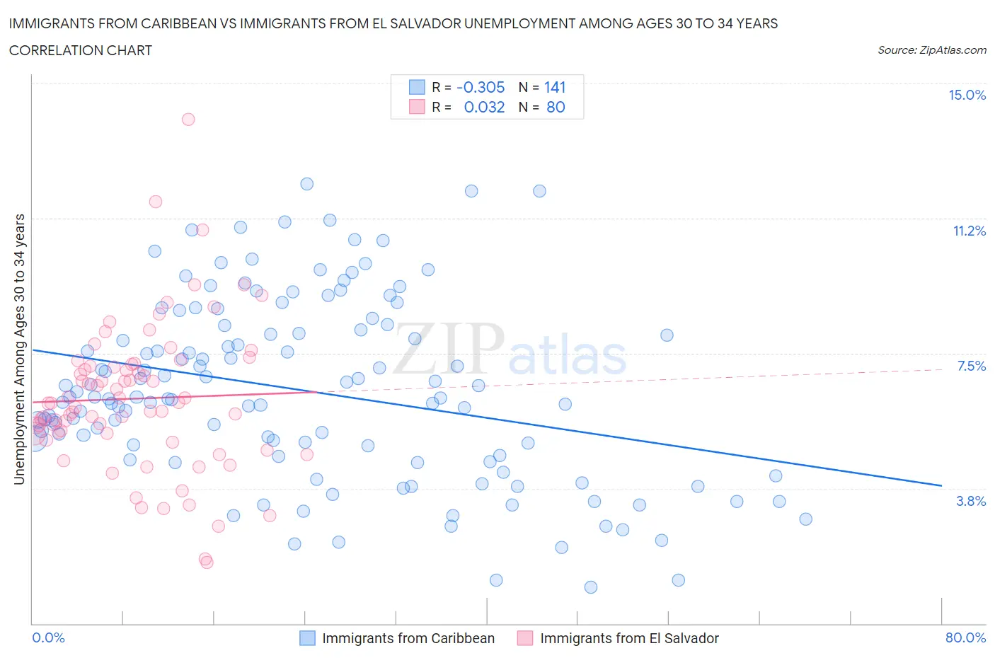 Immigrants from Caribbean vs Immigrants from El Salvador Unemployment Among Ages 30 to 34 years