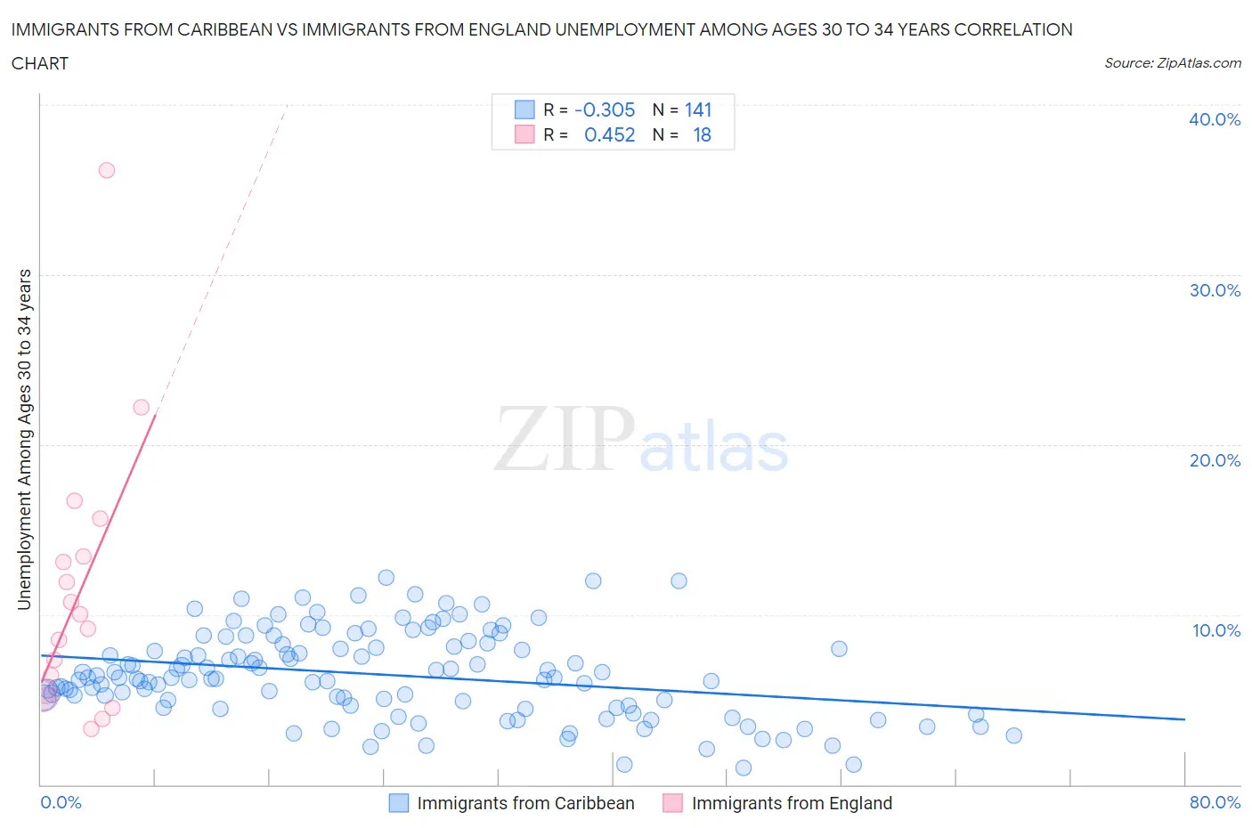 Immigrants from Caribbean vs Immigrants from England Unemployment Among Ages 30 to 34 years