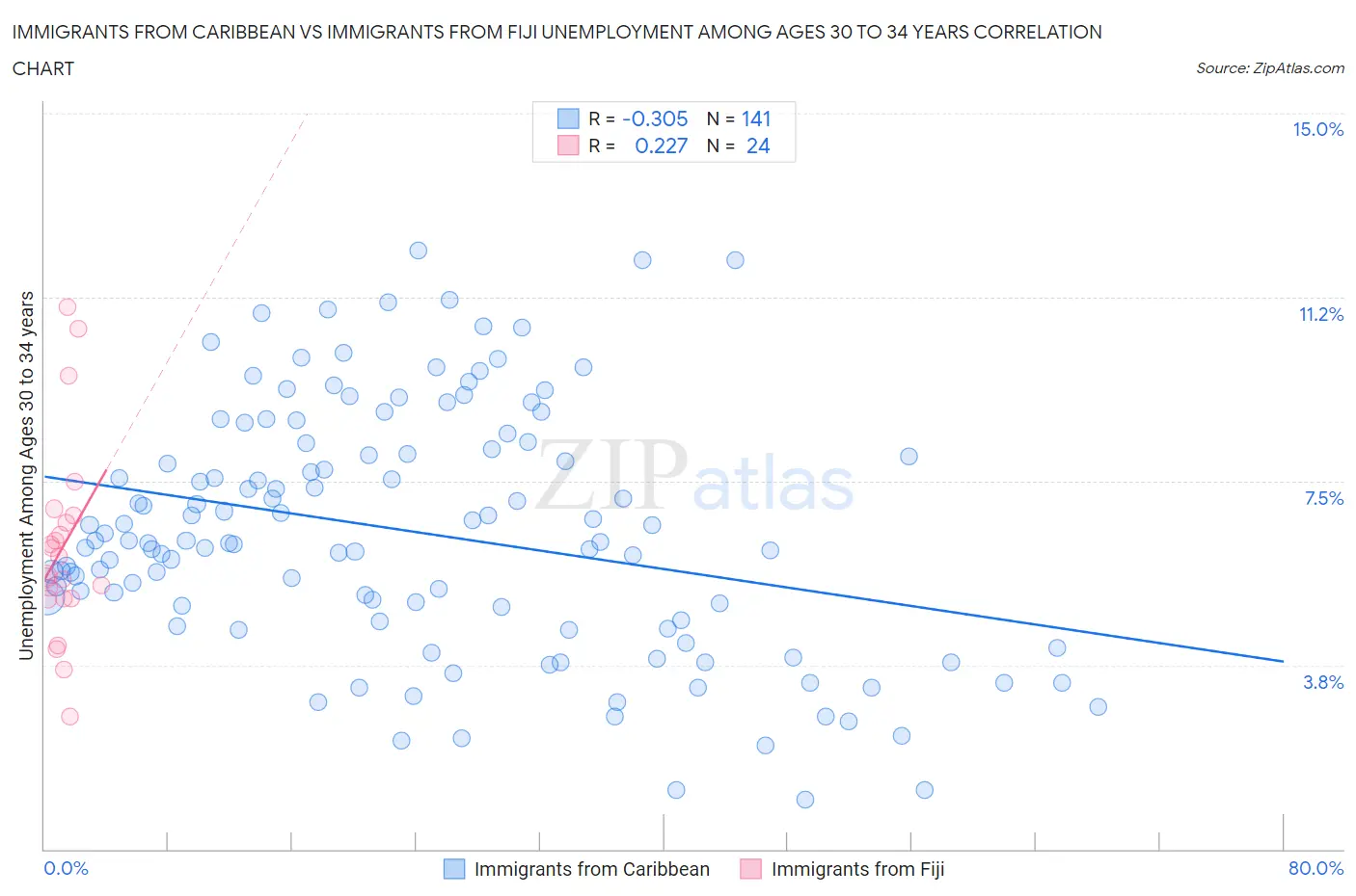 Immigrants from Caribbean vs Immigrants from Fiji Unemployment Among Ages 30 to 34 years