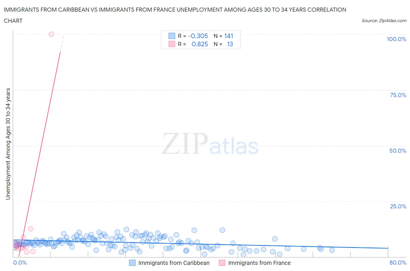 Immigrants from Caribbean vs Immigrants from France Unemployment Among Ages 30 to 34 years