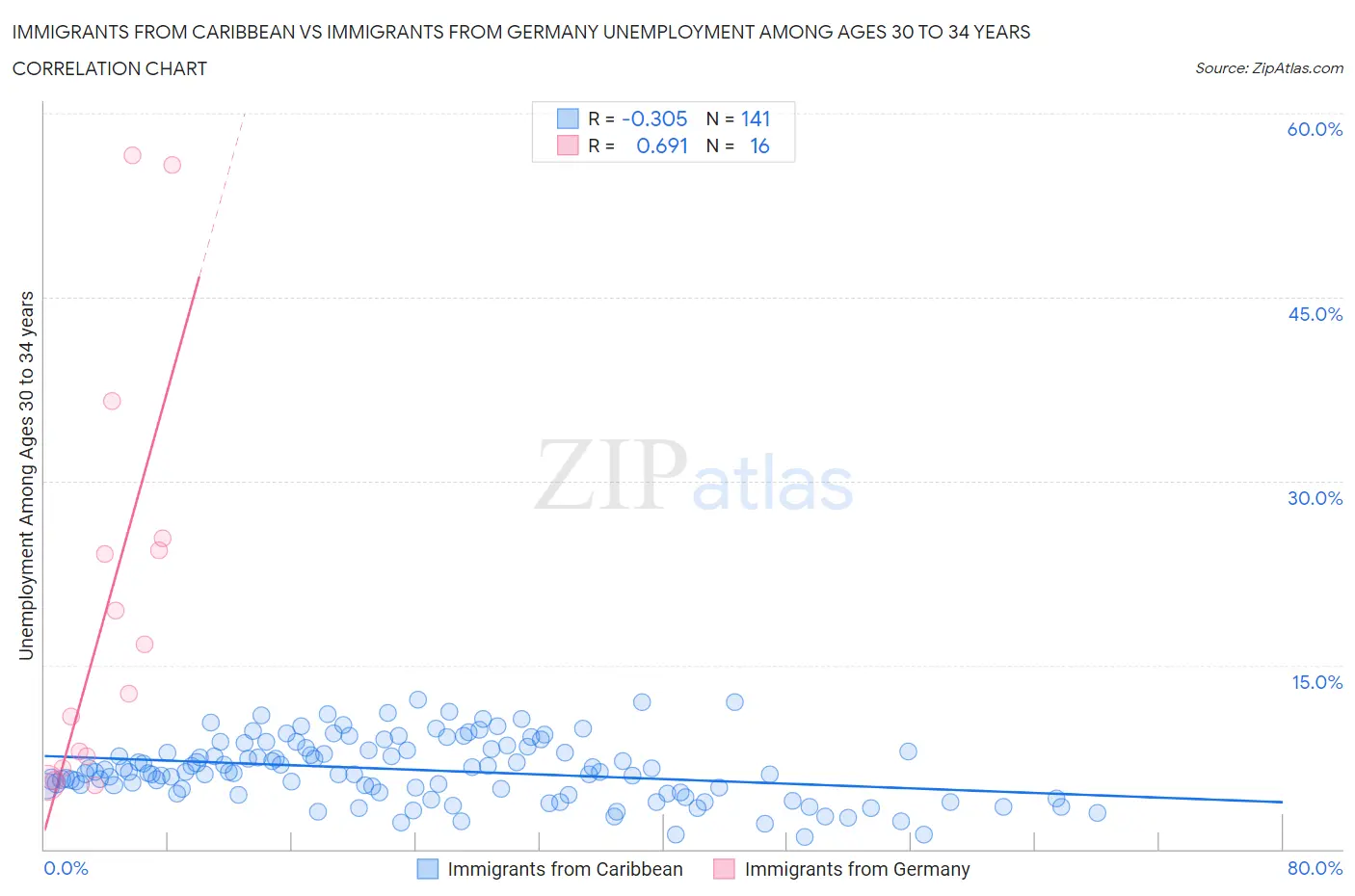 Immigrants from Caribbean vs Immigrants from Germany Unemployment Among Ages 30 to 34 years