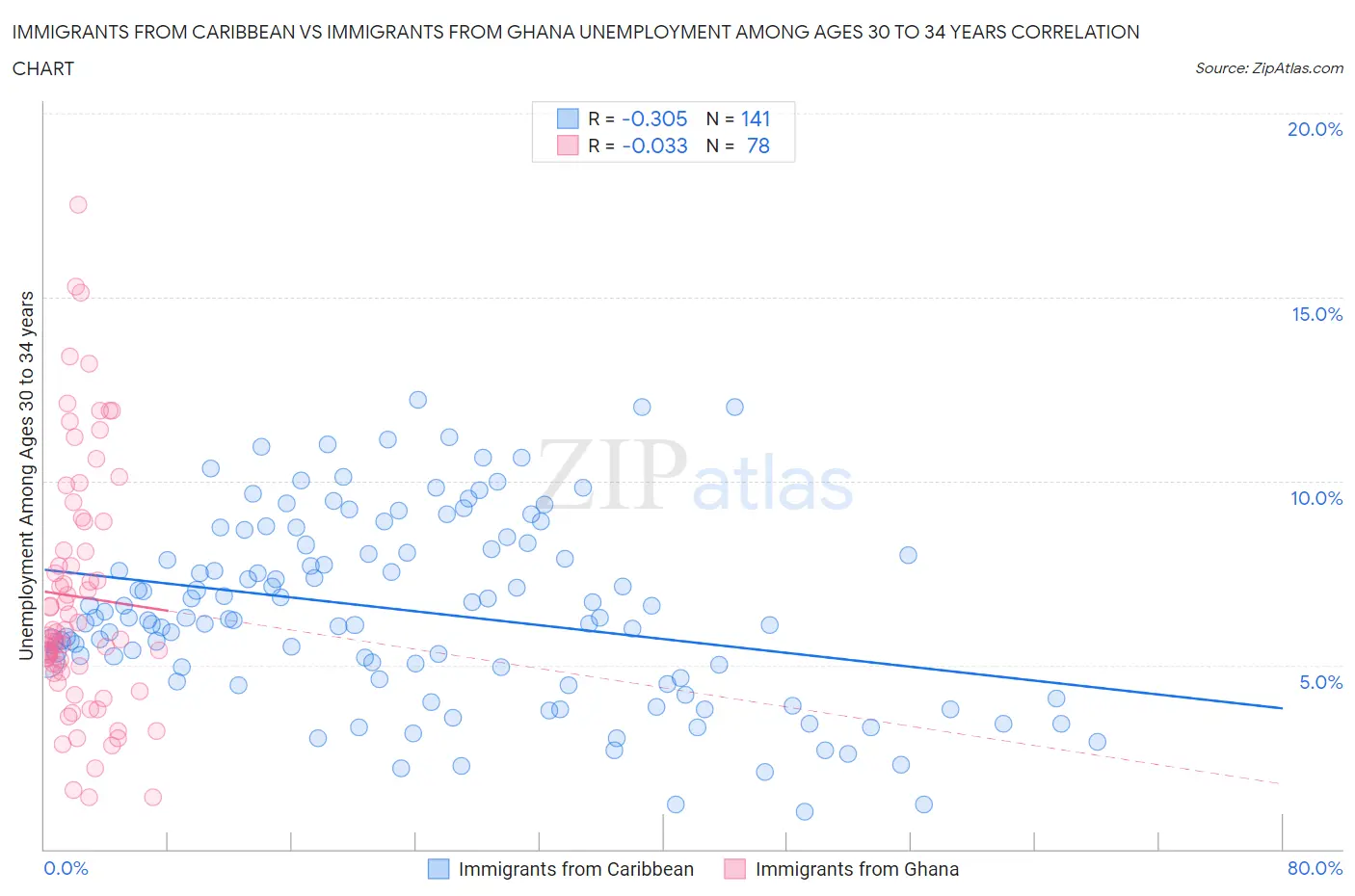 Immigrants from Caribbean vs Immigrants from Ghana Unemployment Among Ages 30 to 34 years