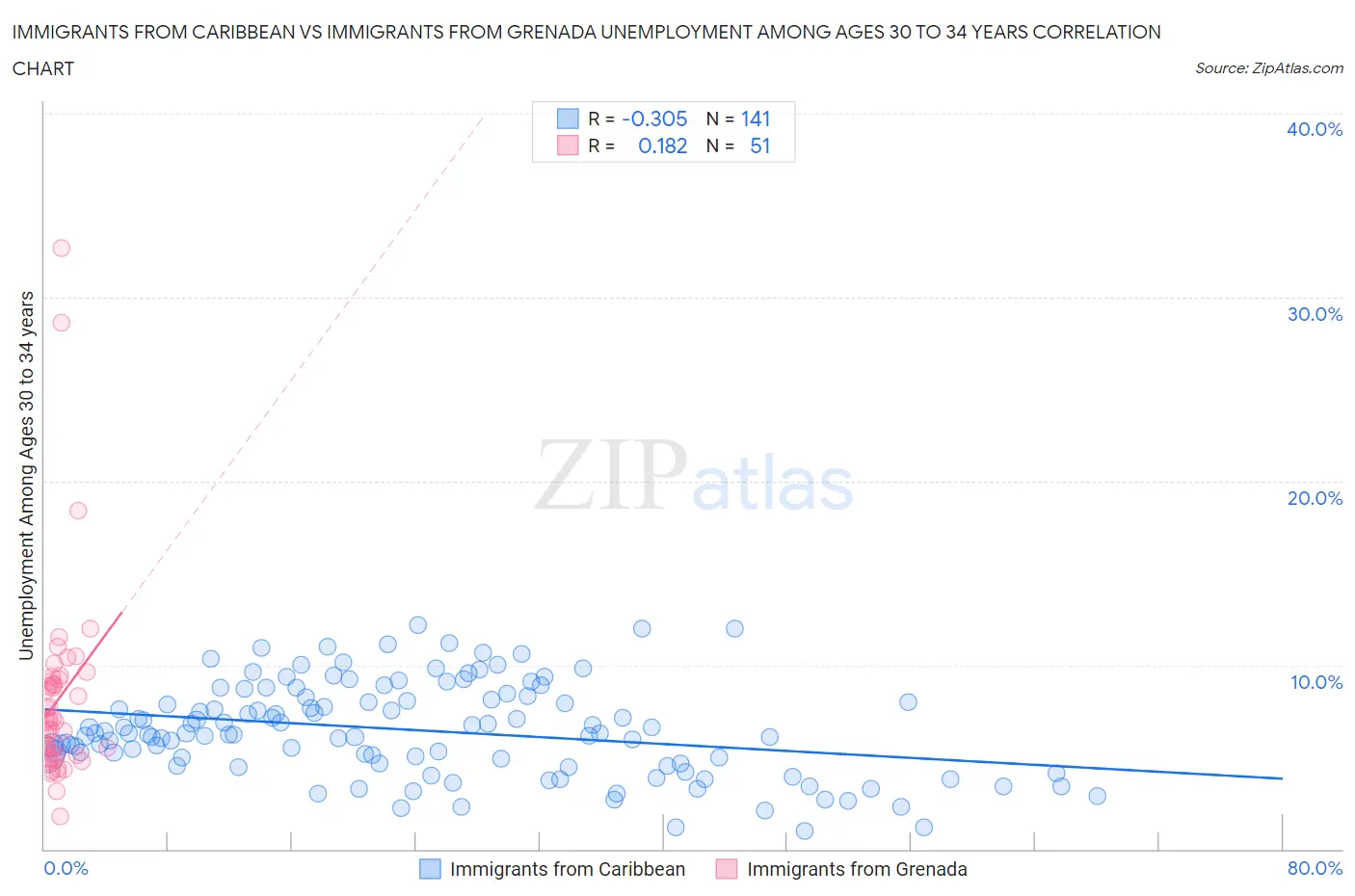Immigrants from Caribbean vs Immigrants from Grenada Unemployment Among Ages 30 to 34 years
