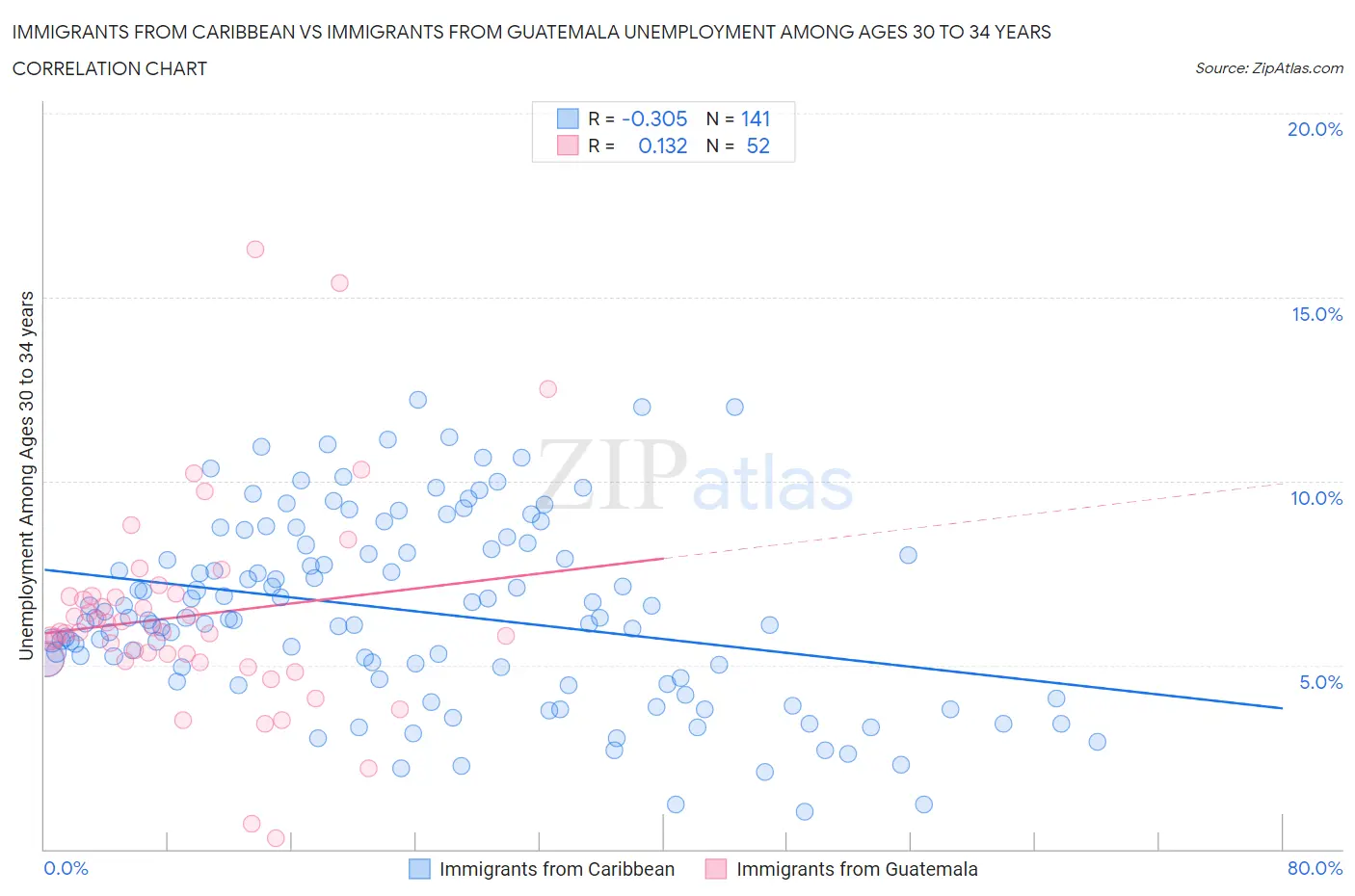 Immigrants from Caribbean vs Immigrants from Guatemala Unemployment Among Ages 30 to 34 years