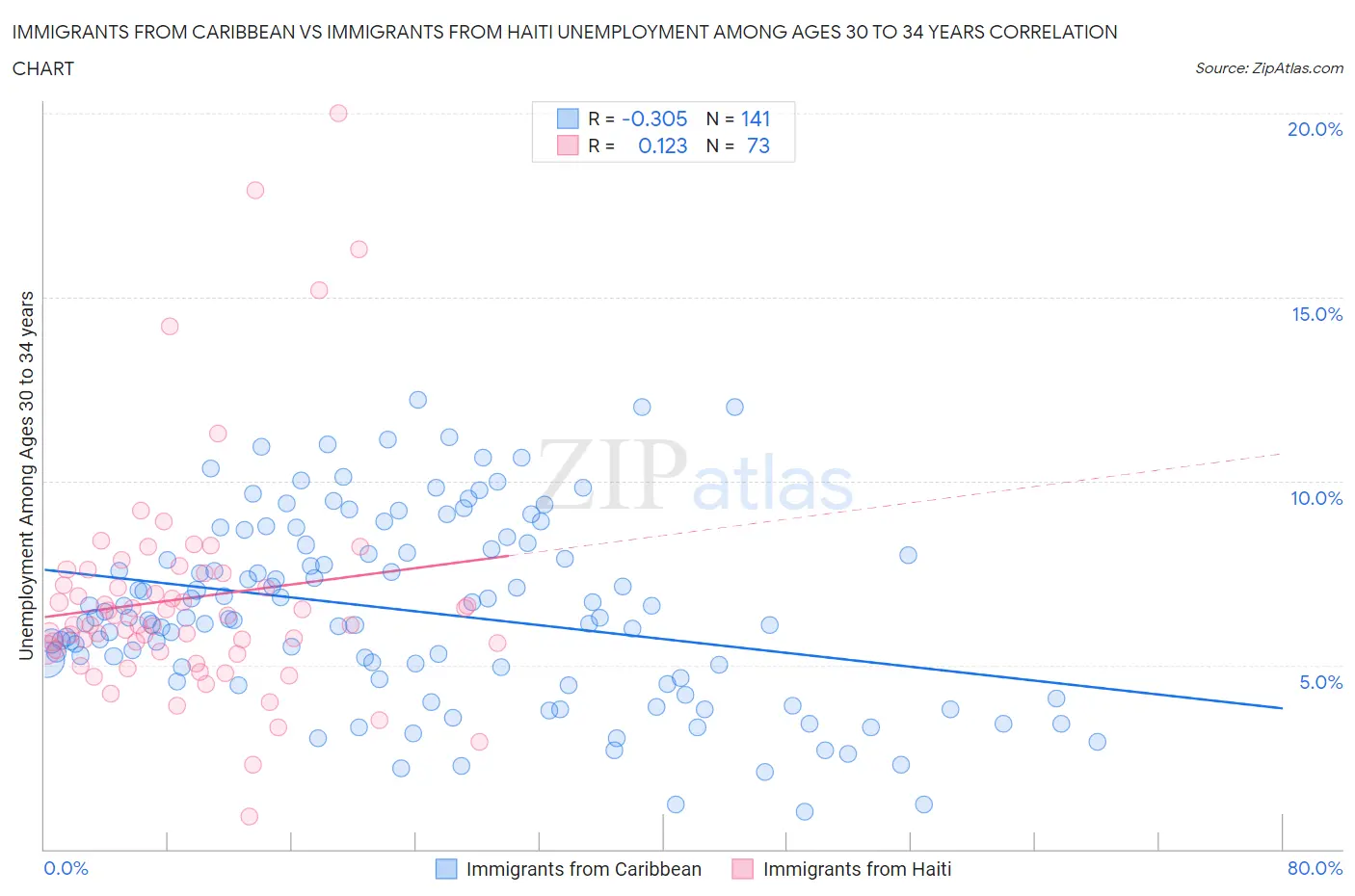 Immigrants from Caribbean vs Immigrants from Haiti Unemployment Among Ages 30 to 34 years