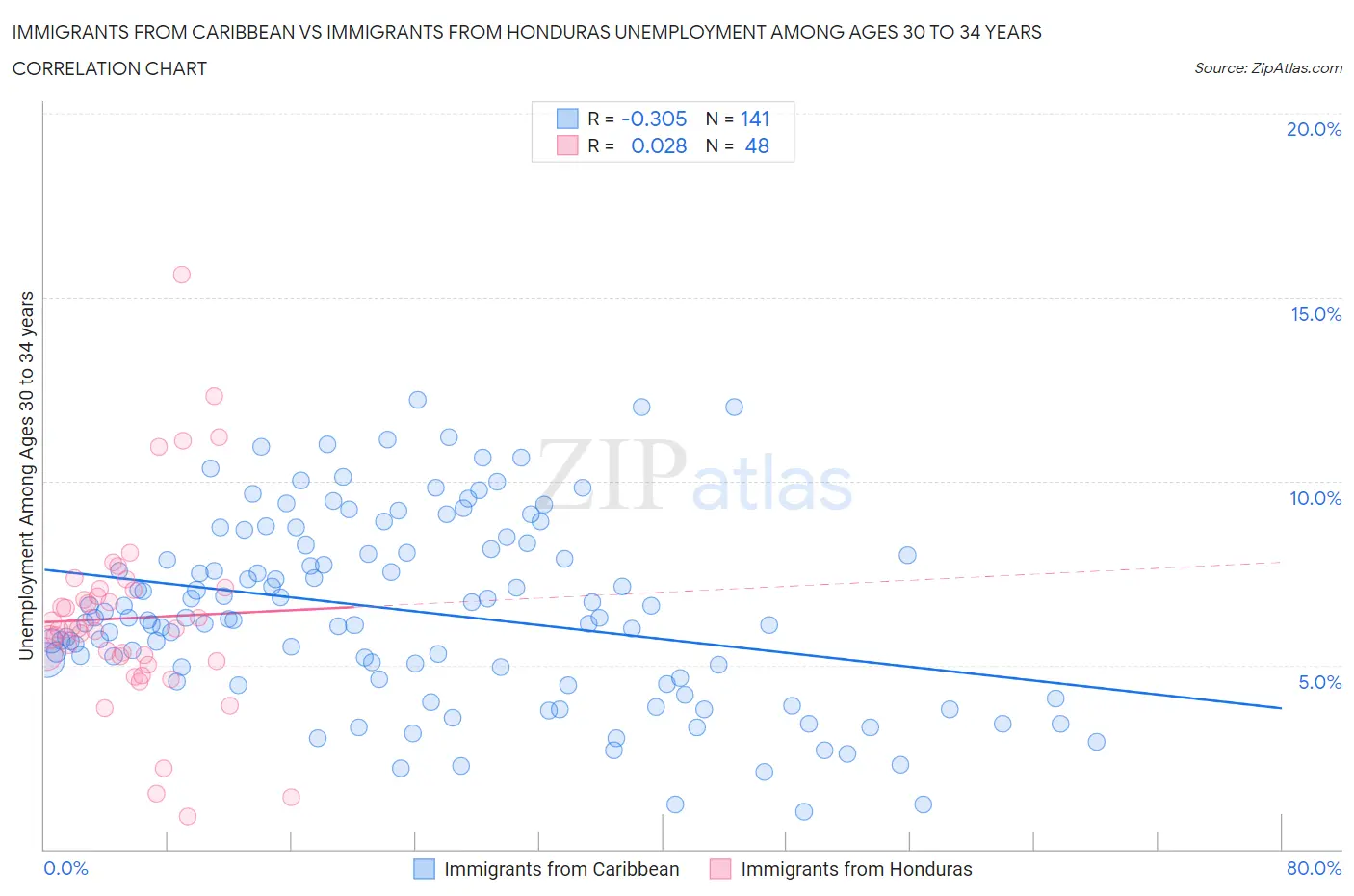 Immigrants from Caribbean vs Immigrants from Honduras Unemployment Among Ages 30 to 34 years