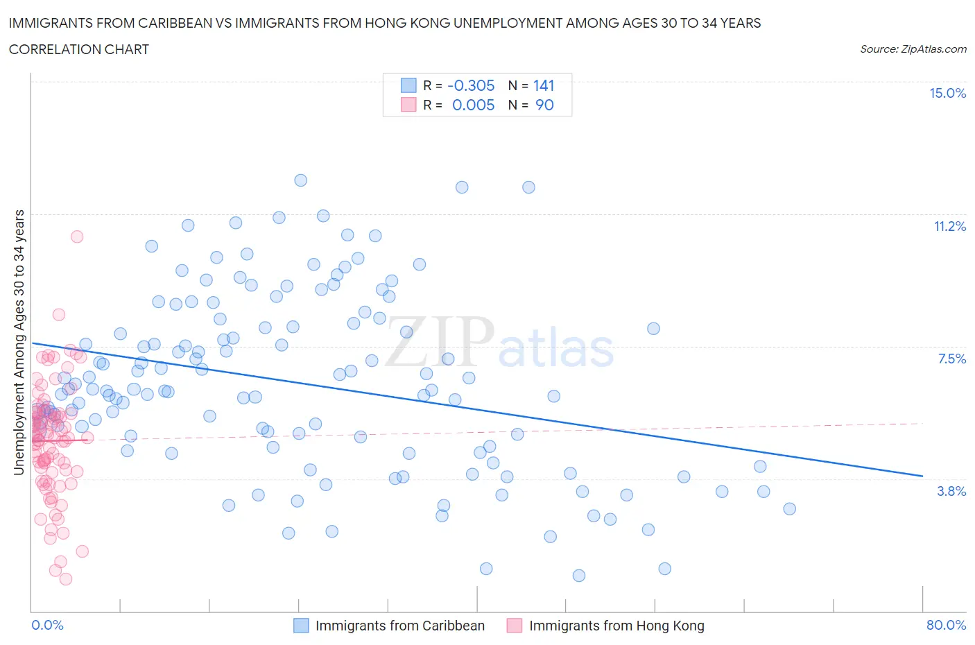 Immigrants from Caribbean vs Immigrants from Hong Kong Unemployment Among Ages 30 to 34 years