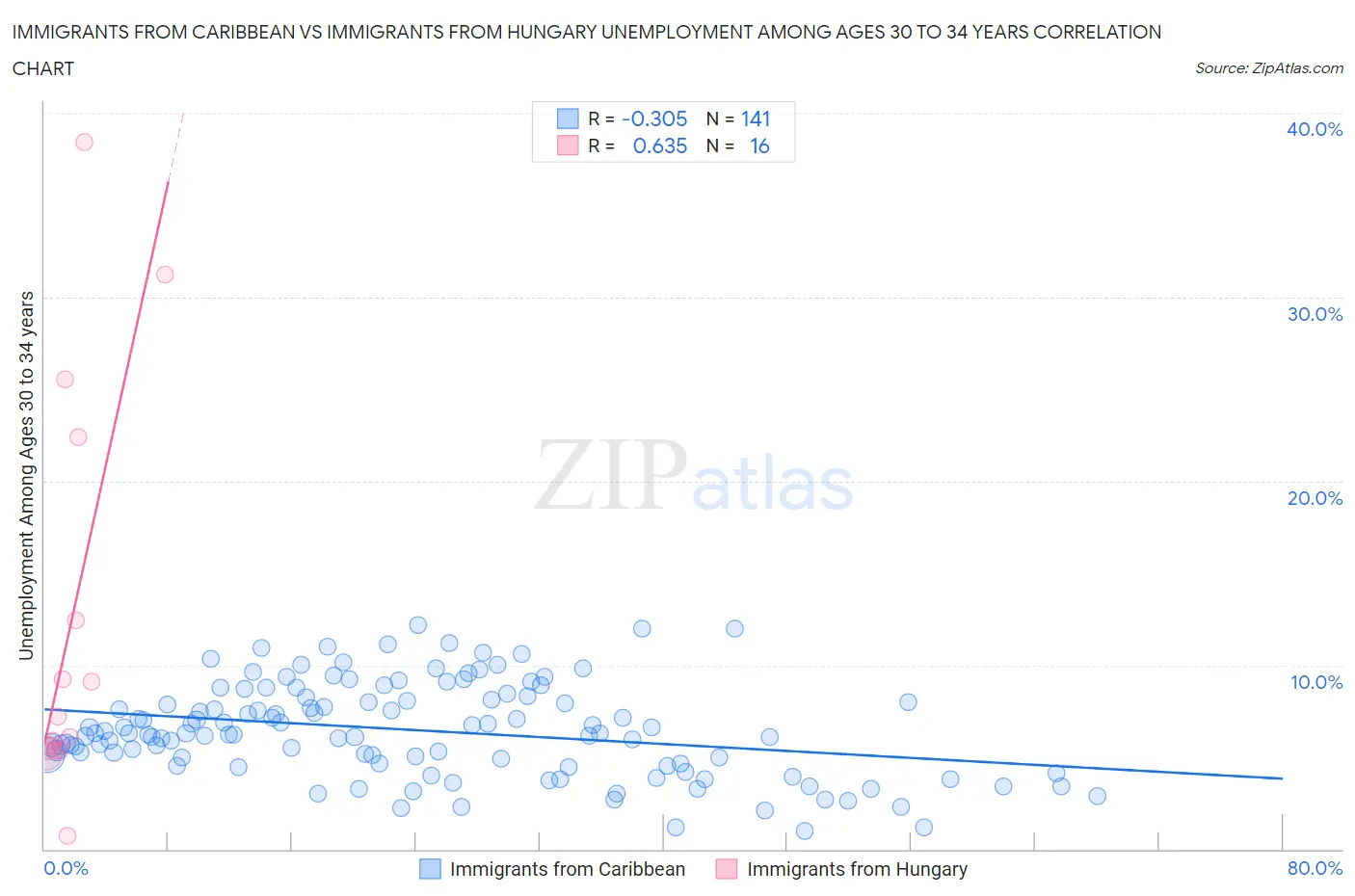 Immigrants from Caribbean vs Immigrants from Hungary Unemployment Among Ages 30 to 34 years