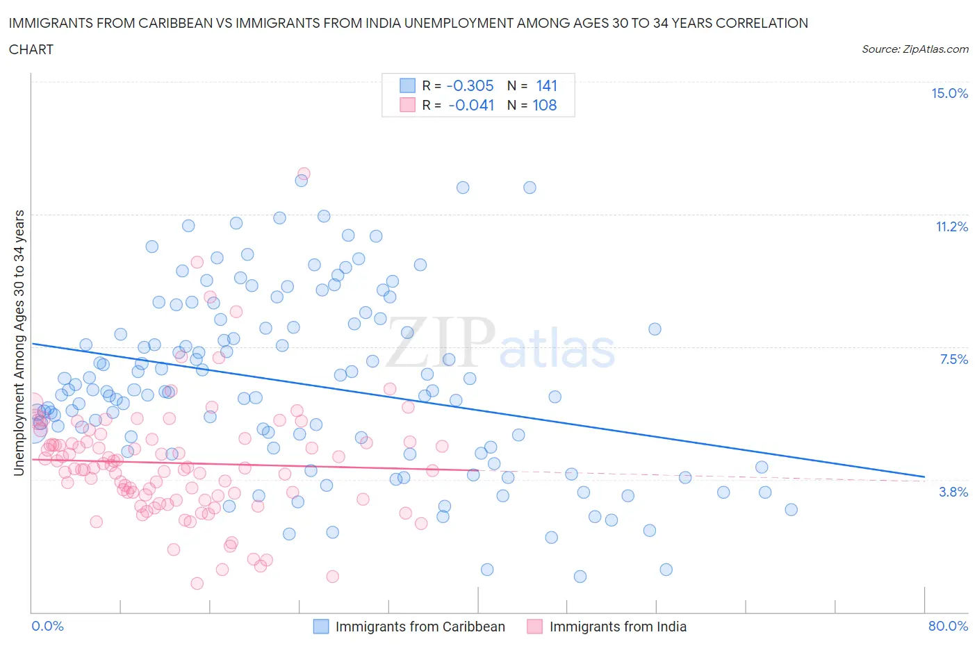 Immigrants from Caribbean vs Immigrants from India Unemployment Among Ages 30 to 34 years