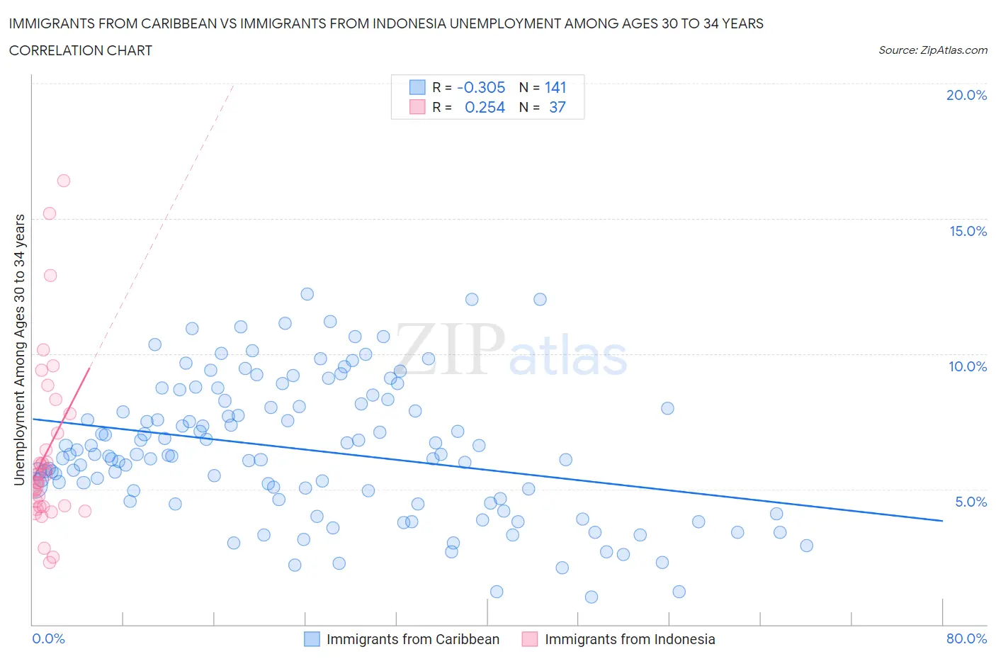 Immigrants from Caribbean vs Immigrants from Indonesia Unemployment Among Ages 30 to 34 years