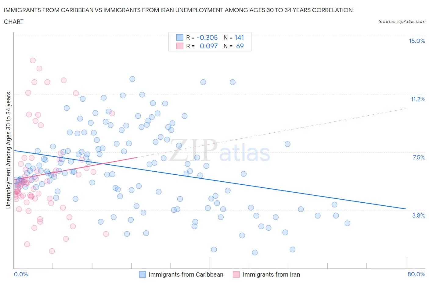 Immigrants from Caribbean vs Immigrants from Iran Unemployment Among Ages 30 to 34 years