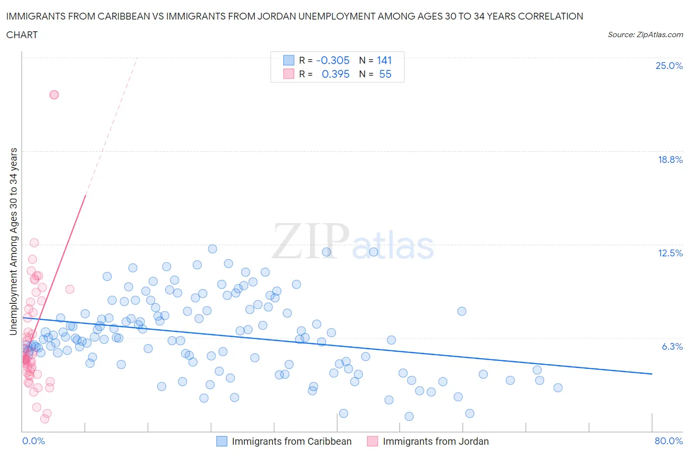 Immigrants from Caribbean vs Immigrants from Jordan Unemployment Among Ages 30 to 34 years