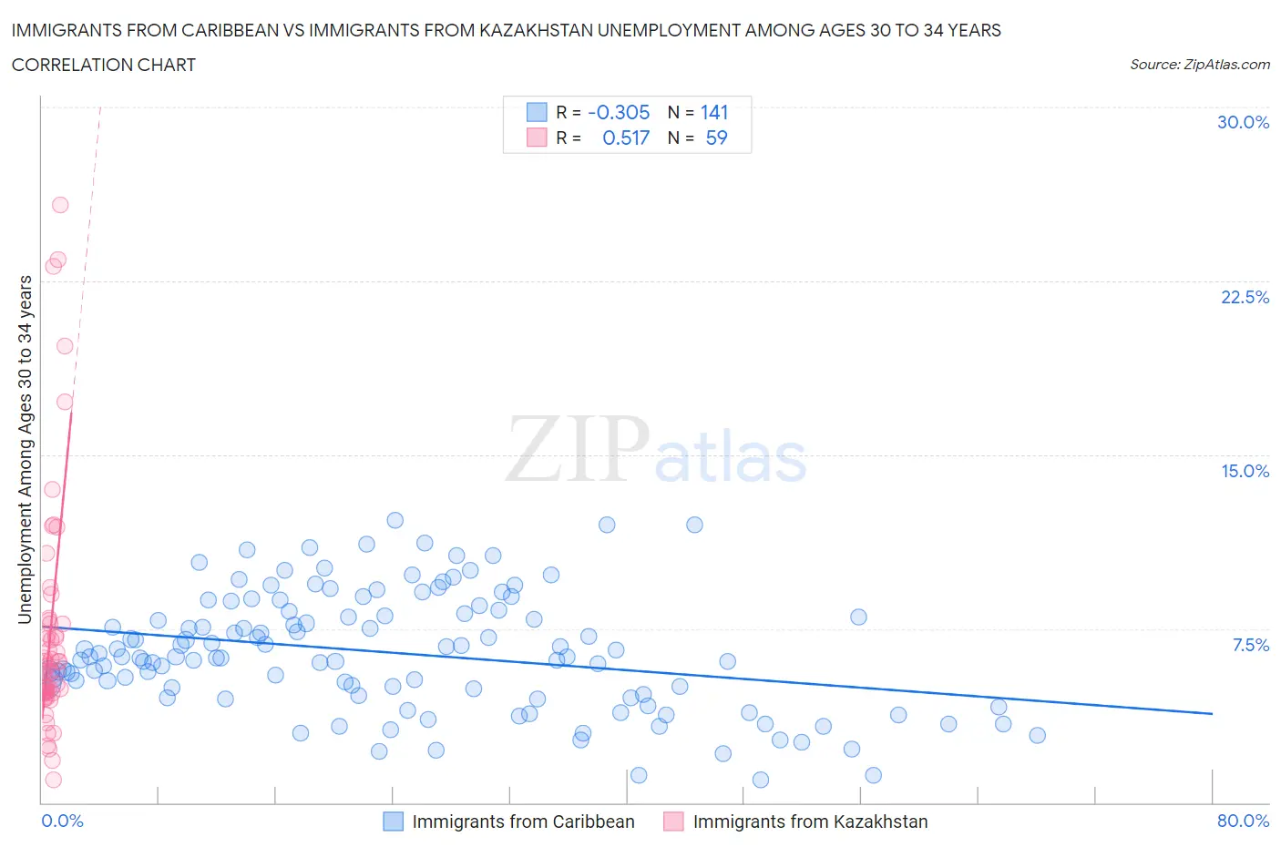 Immigrants from Caribbean vs Immigrants from Kazakhstan Unemployment Among Ages 30 to 34 years