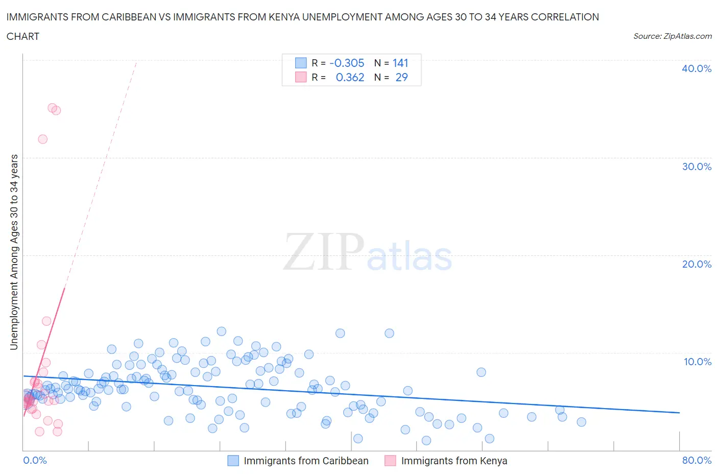 Immigrants from Caribbean vs Immigrants from Kenya Unemployment Among Ages 30 to 34 years