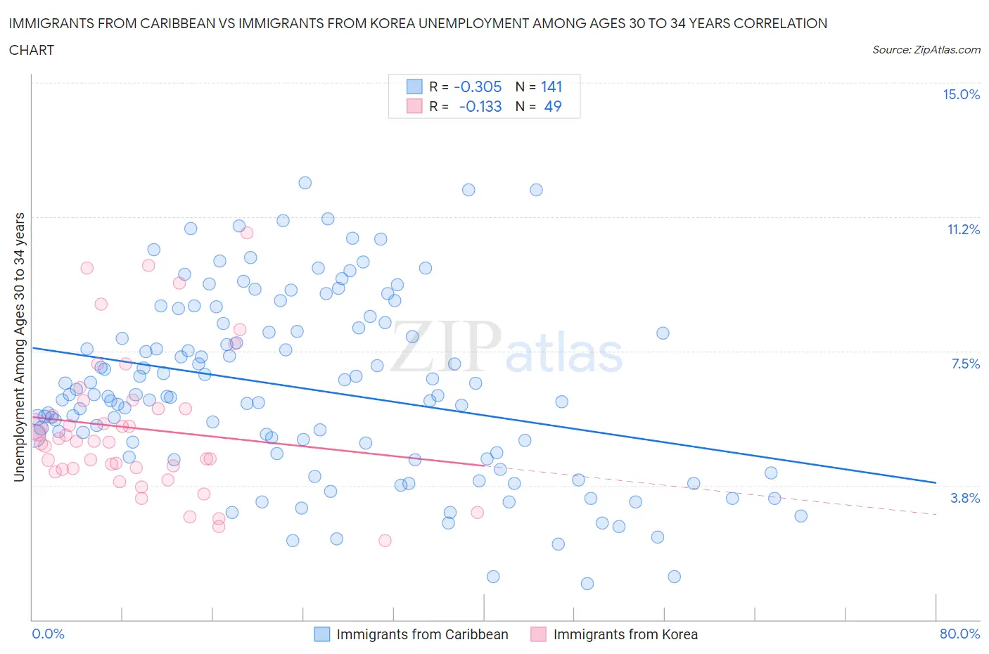 Immigrants from Caribbean vs Immigrants from Korea Unemployment Among Ages 30 to 34 years