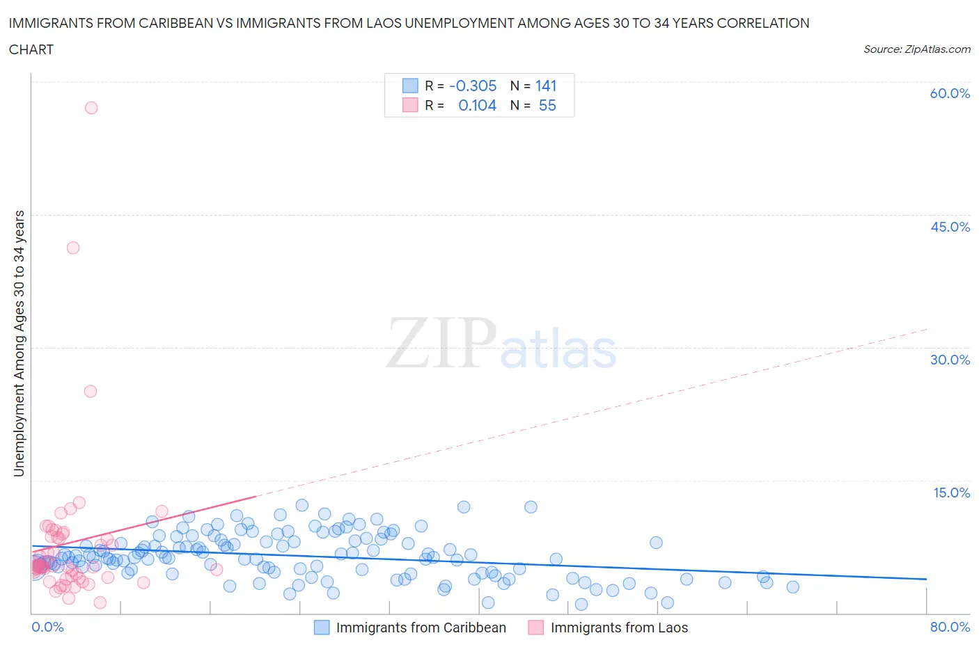 Immigrants from Caribbean vs Immigrants from Laos Unemployment Among Ages 30 to 34 years