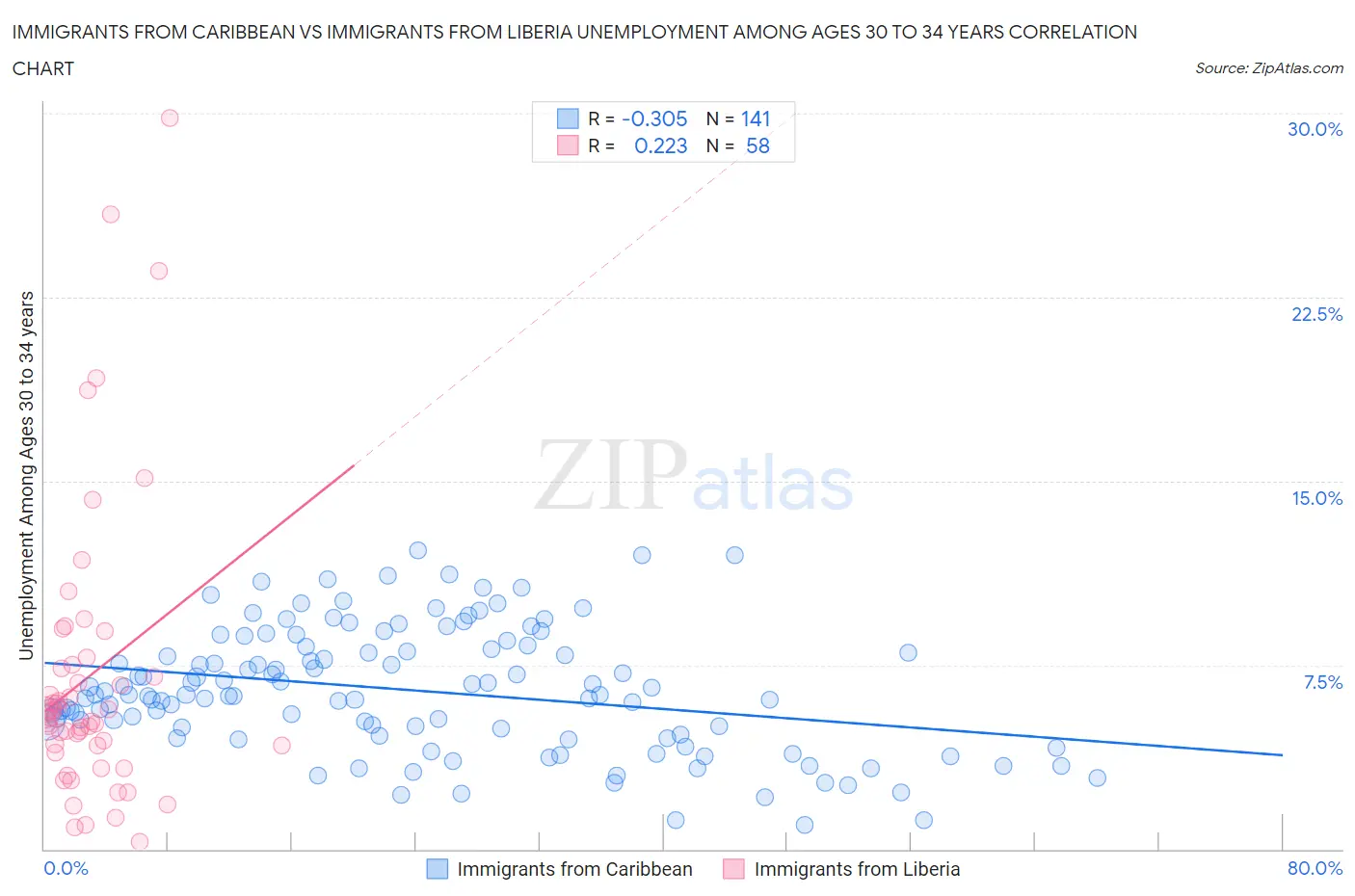 Immigrants from Caribbean vs Immigrants from Liberia Unemployment Among Ages 30 to 34 years