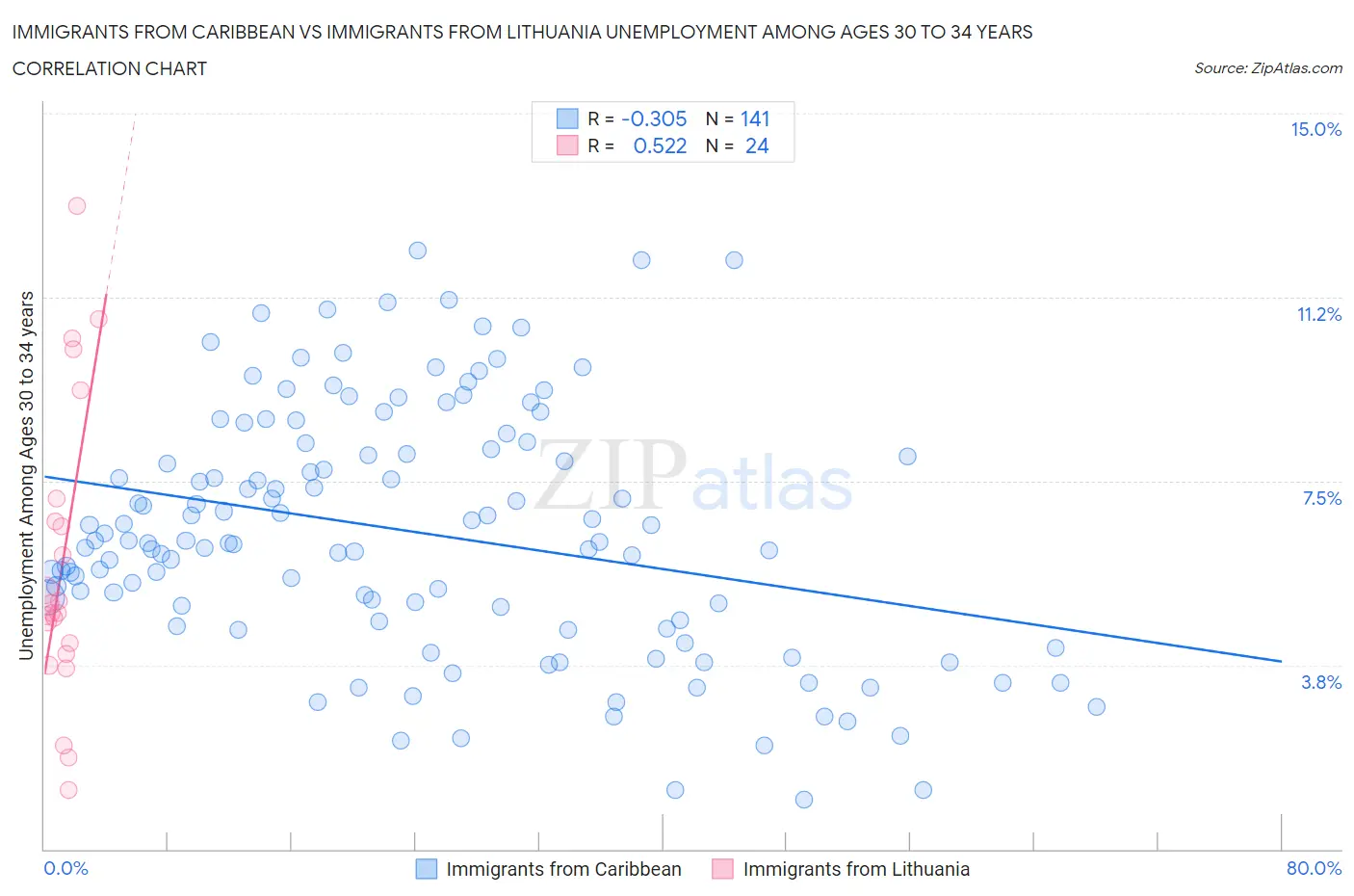 Immigrants from Caribbean vs Immigrants from Lithuania Unemployment Among Ages 30 to 34 years