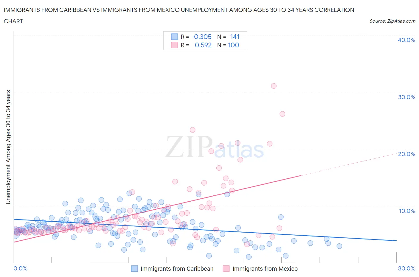Immigrants from Caribbean vs Immigrants from Mexico Unemployment Among Ages 30 to 34 years