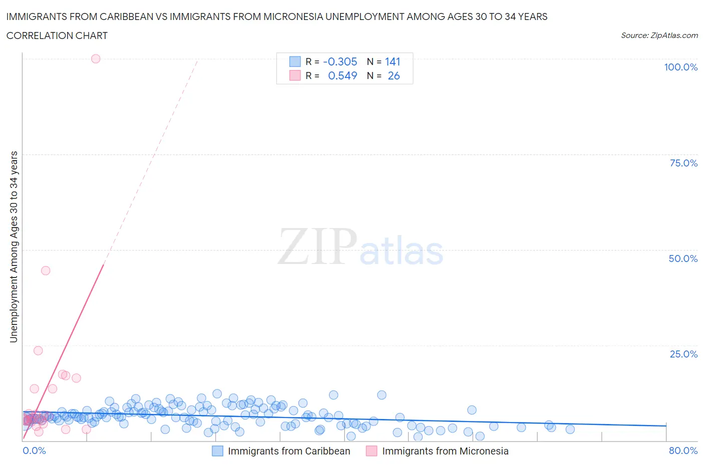 Immigrants from Caribbean vs Immigrants from Micronesia Unemployment Among Ages 30 to 34 years