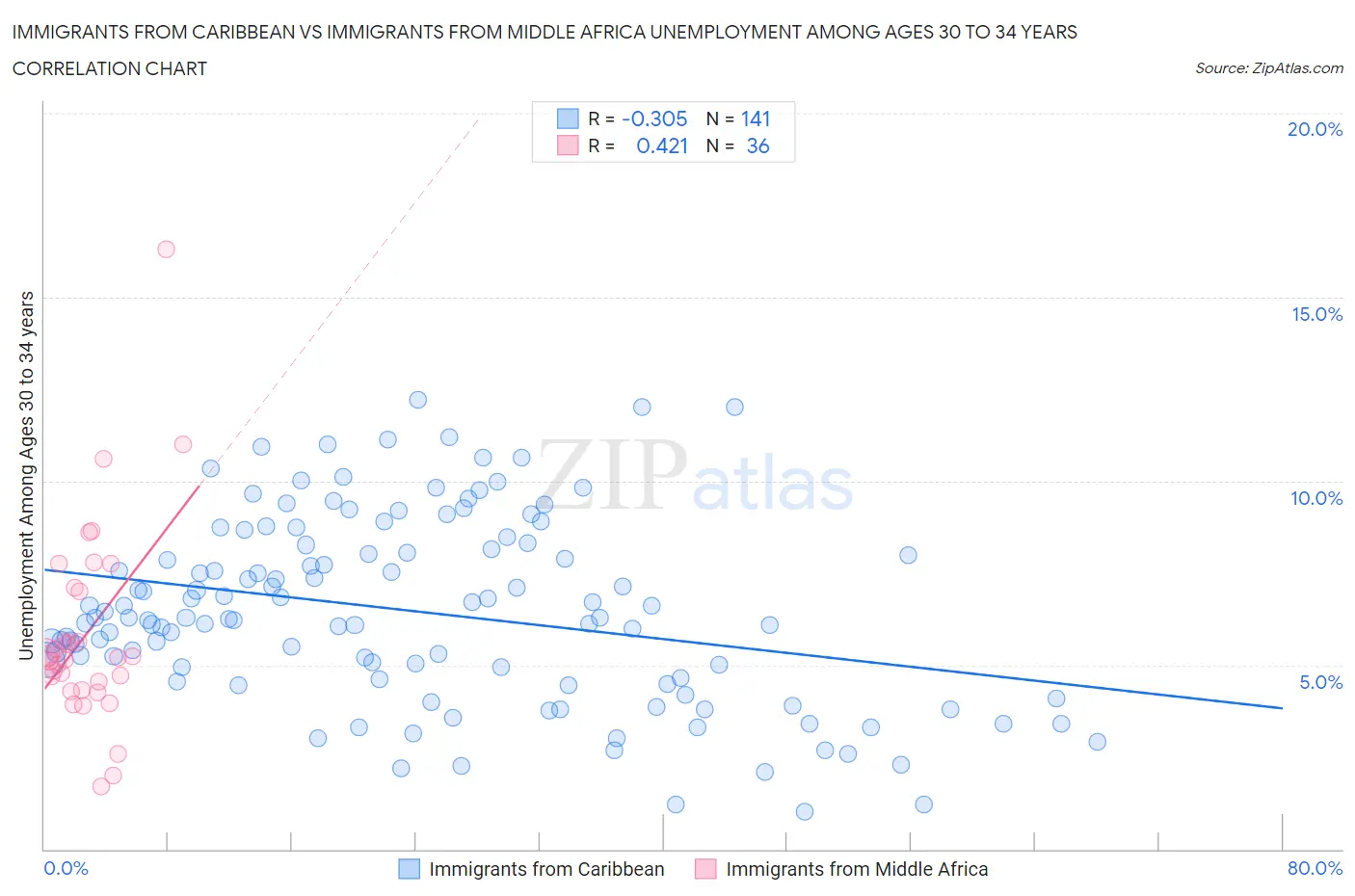 Immigrants from Caribbean vs Immigrants from Middle Africa Unemployment Among Ages 30 to 34 years