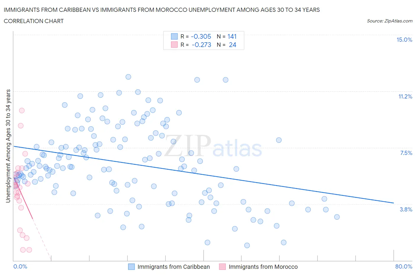 Immigrants from Caribbean vs Immigrants from Morocco Unemployment Among Ages 30 to 34 years
