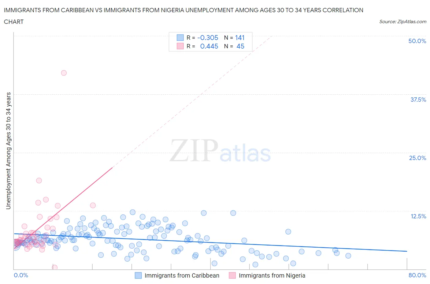 Immigrants from Caribbean vs Immigrants from Nigeria Unemployment Among Ages 30 to 34 years