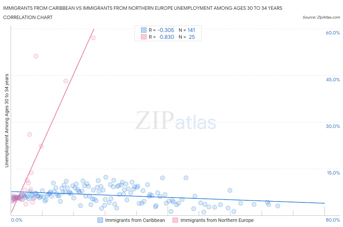 Immigrants from Caribbean vs Immigrants from Northern Europe Unemployment Among Ages 30 to 34 years