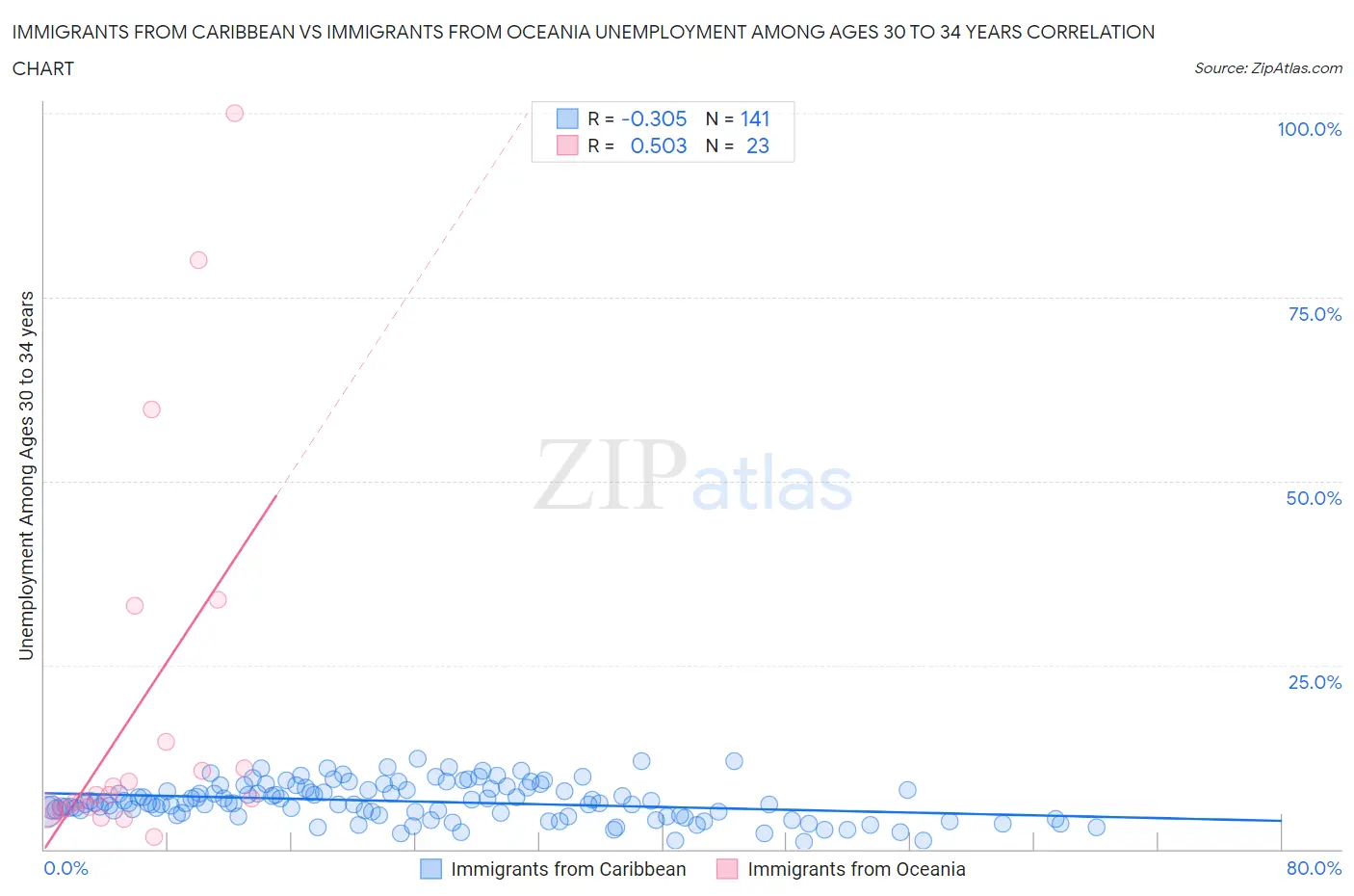 Immigrants from Caribbean vs Immigrants from Oceania Unemployment Among Ages 30 to 34 years