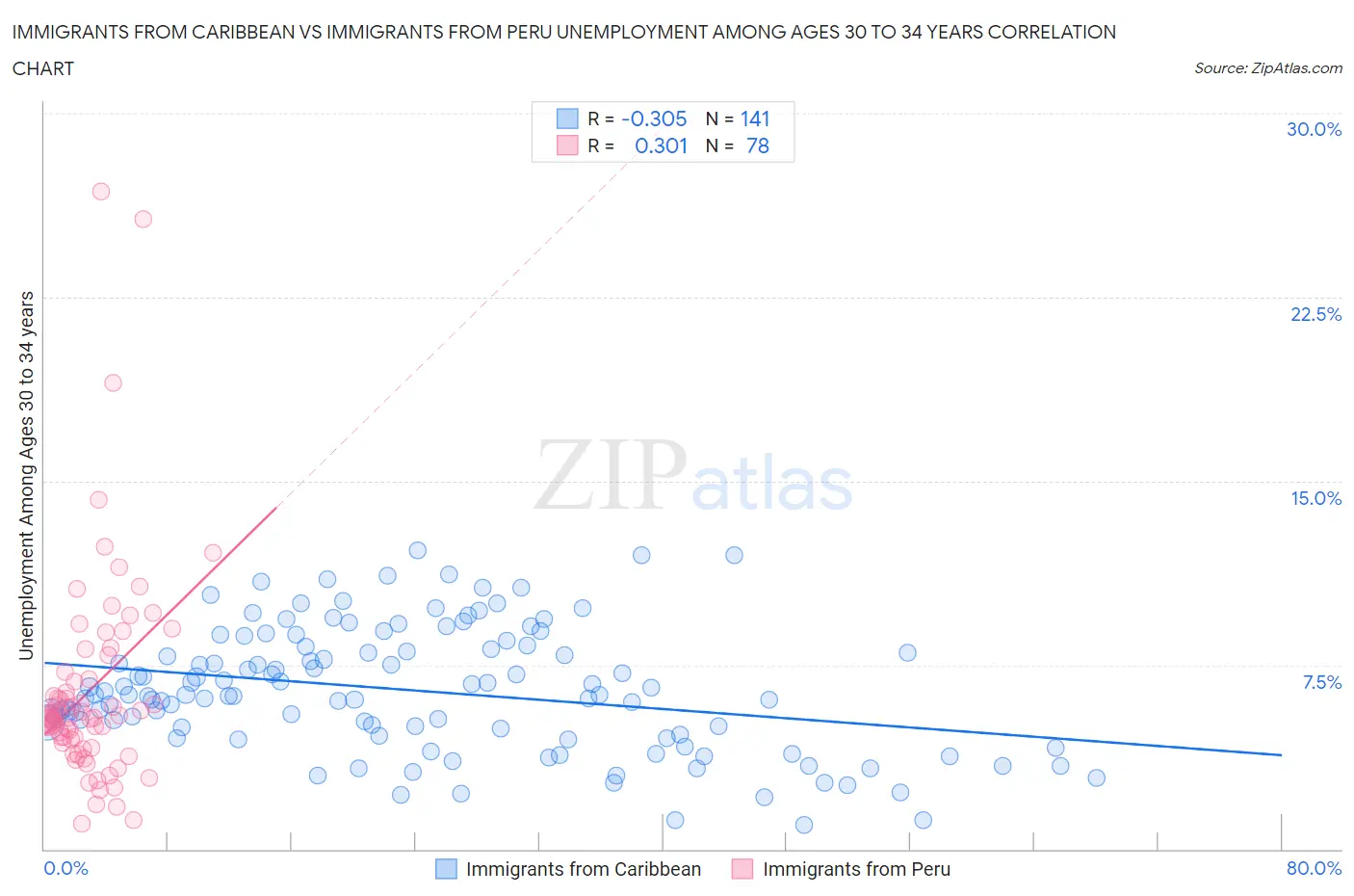 Immigrants from Caribbean vs Immigrants from Peru Unemployment Among Ages 30 to 34 years