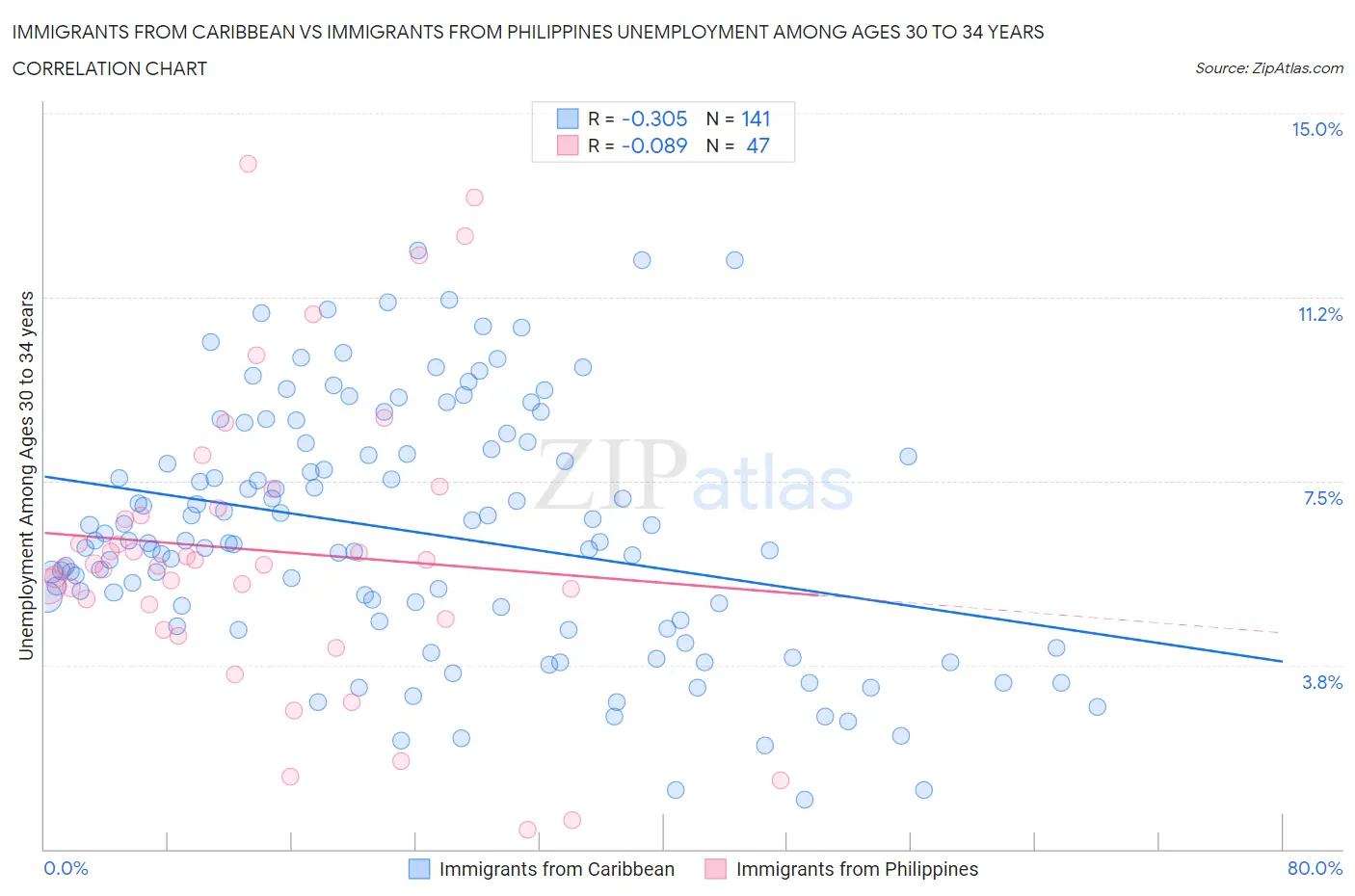 Immigrants from Caribbean vs Immigrants from Philippines Unemployment Among Ages 30 to 34 years