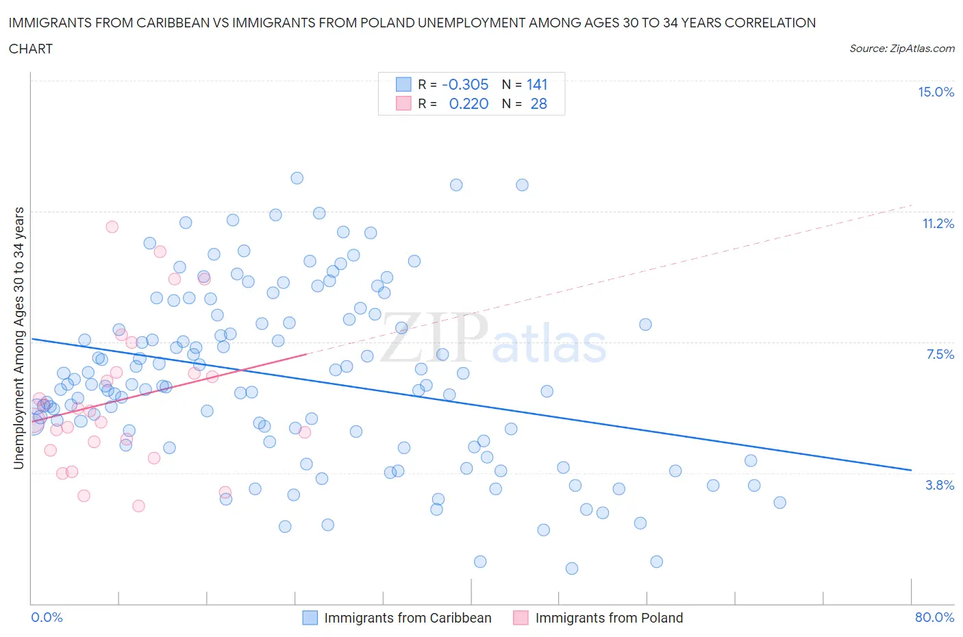 Immigrants from Caribbean vs Immigrants from Poland Unemployment Among Ages 30 to 34 years