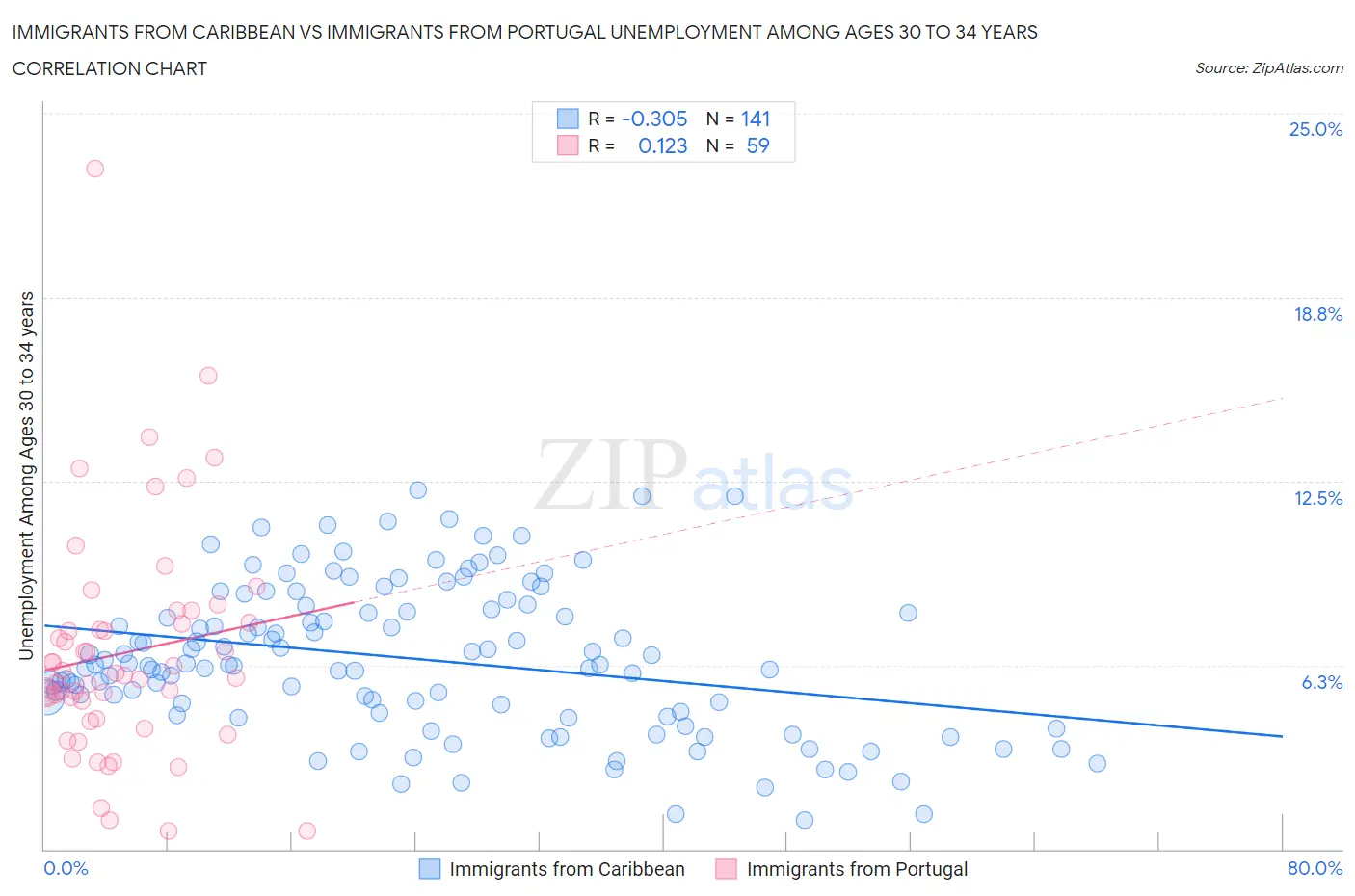 Immigrants from Caribbean vs Immigrants from Portugal Unemployment Among Ages 30 to 34 years