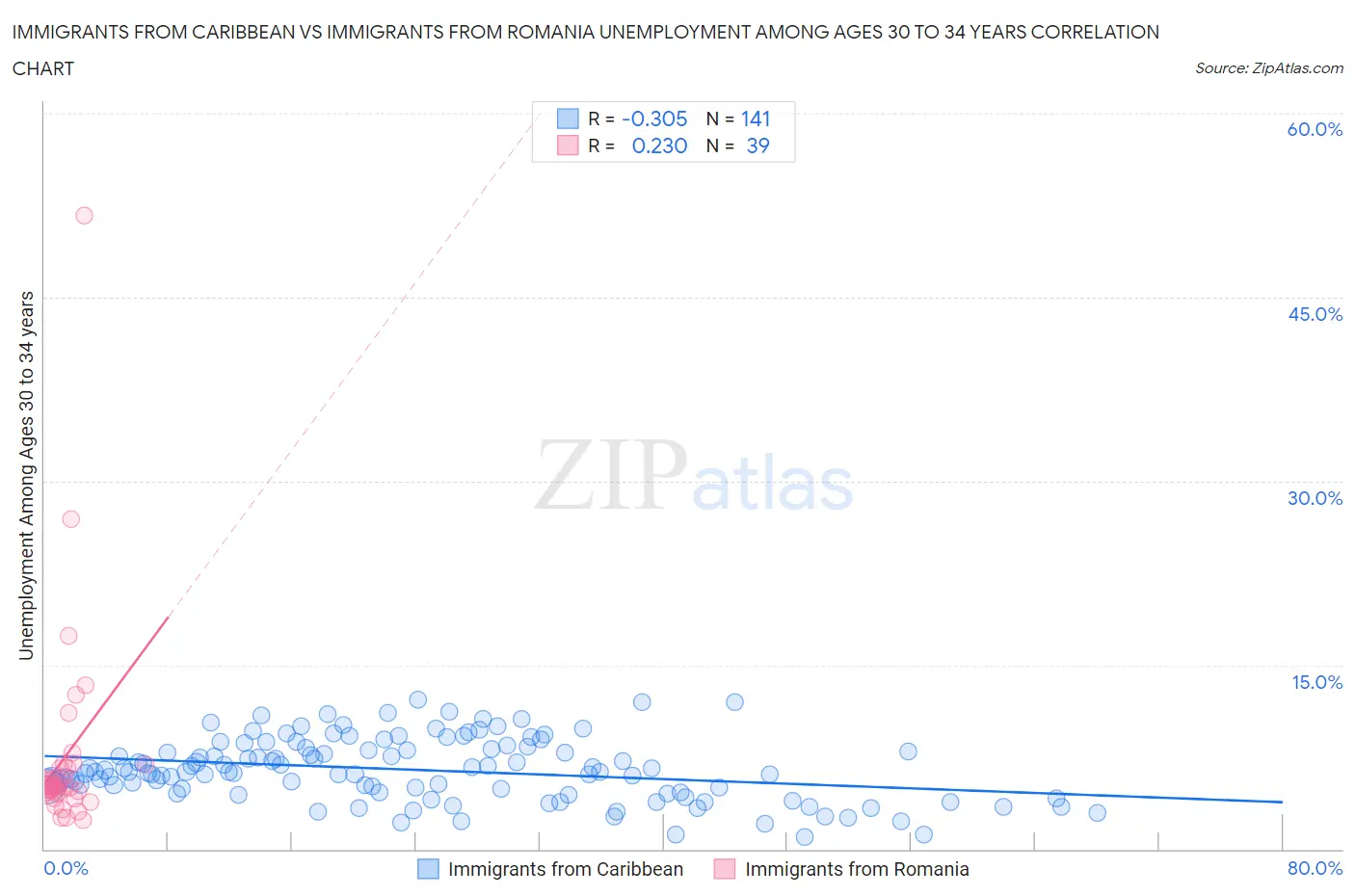 Immigrants from Caribbean vs Immigrants from Romania Unemployment Among Ages 30 to 34 years