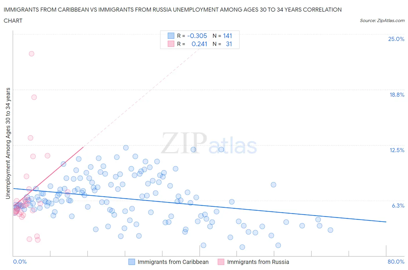 Immigrants from Caribbean vs Immigrants from Russia Unemployment Among Ages 30 to 34 years