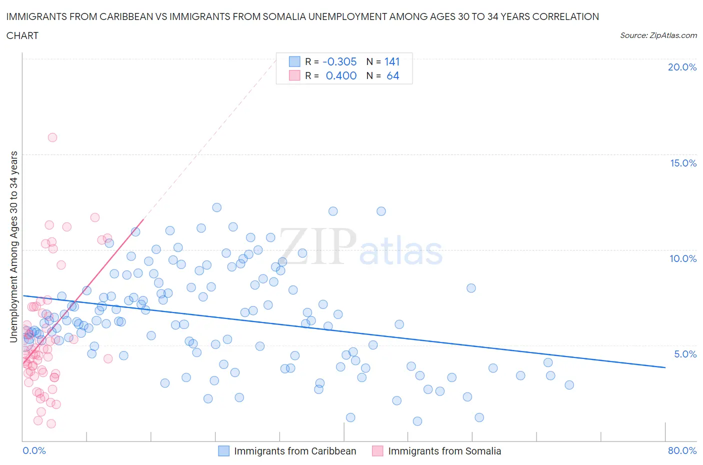 Immigrants from Caribbean vs Immigrants from Somalia Unemployment Among Ages 30 to 34 years