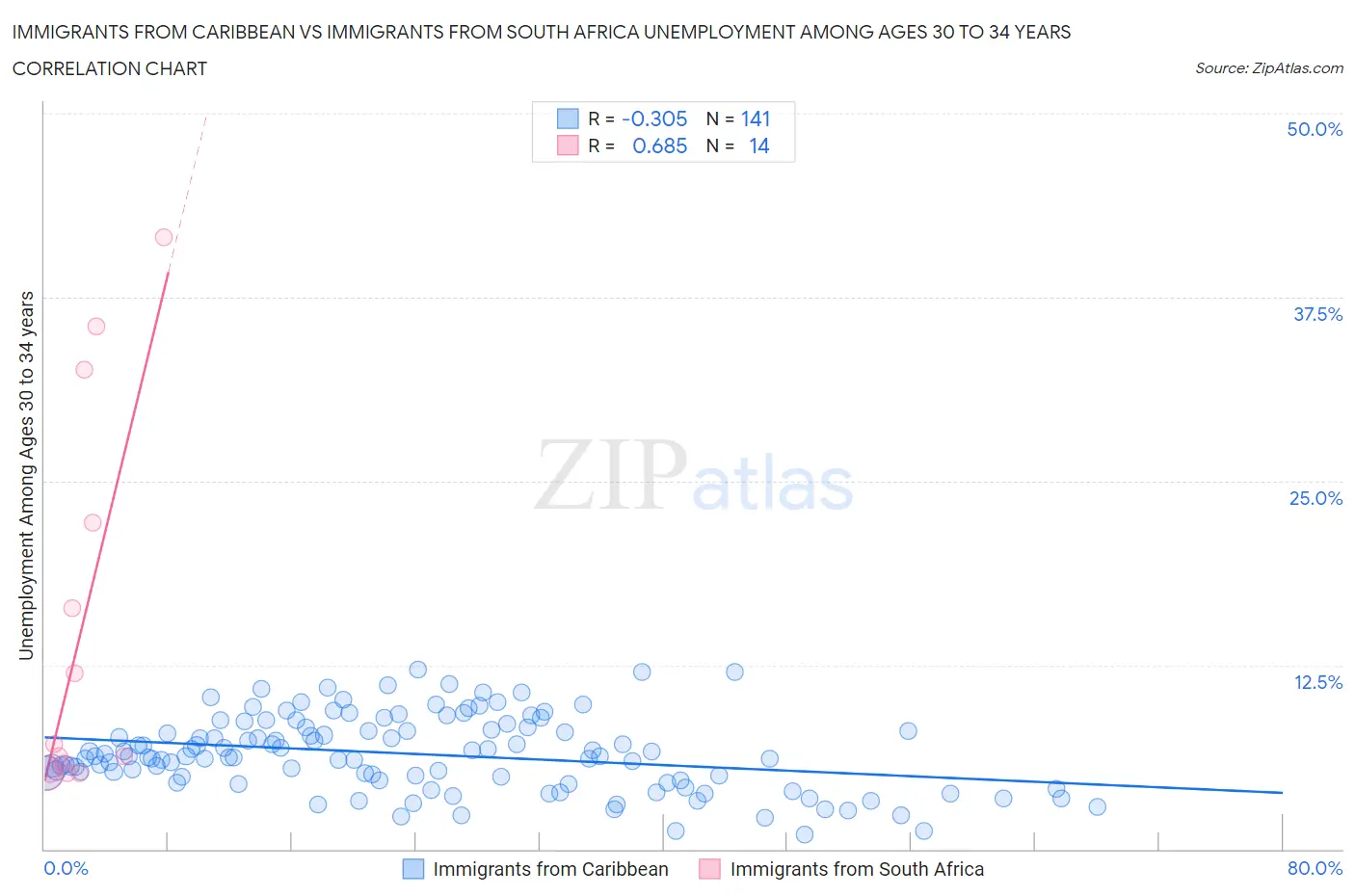 Immigrants from Caribbean vs Immigrants from South Africa Unemployment Among Ages 30 to 34 years