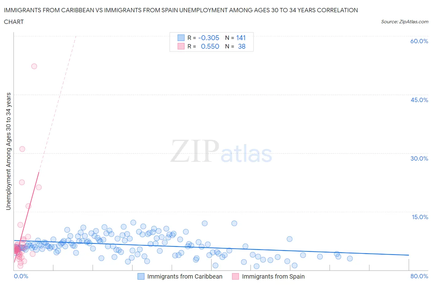 Immigrants from Caribbean vs Immigrants from Spain Unemployment Among Ages 30 to 34 years