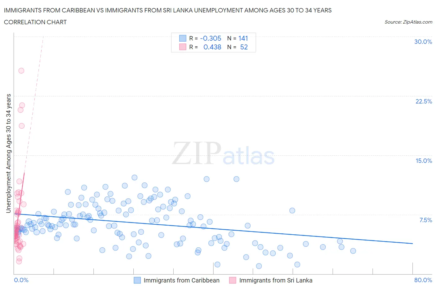 Immigrants from Caribbean vs Immigrants from Sri Lanka Unemployment Among Ages 30 to 34 years