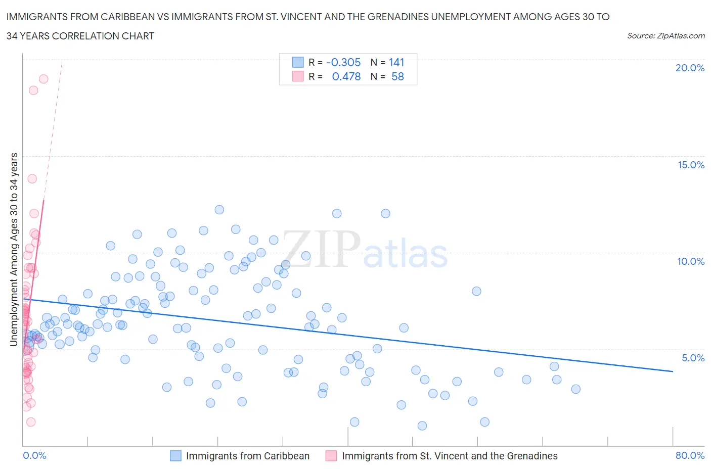 Immigrants from Caribbean vs Immigrants from St. Vincent and the Grenadines Unemployment Among Ages 30 to 34 years