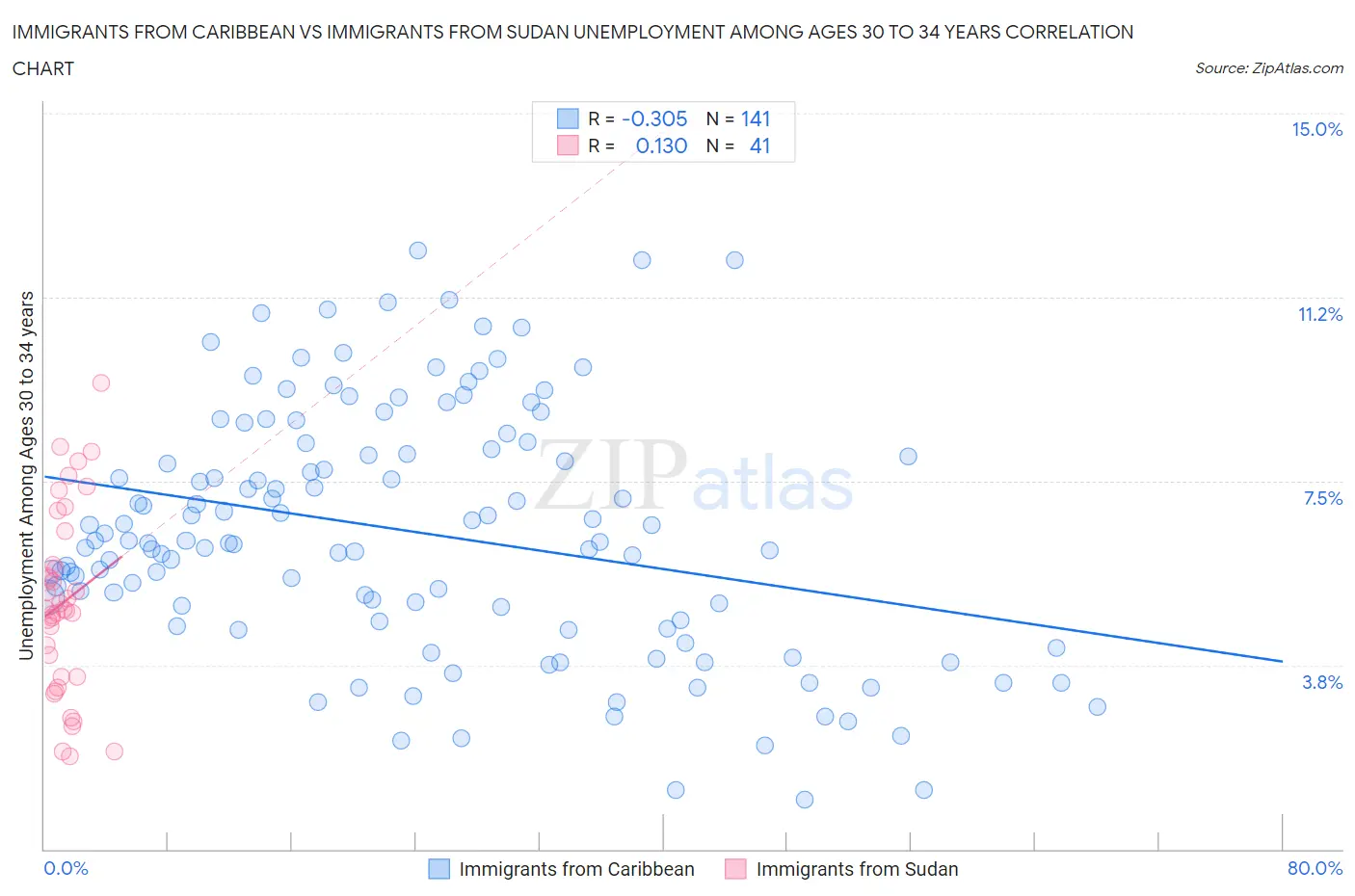 Immigrants from Caribbean vs Immigrants from Sudan Unemployment Among Ages 30 to 34 years