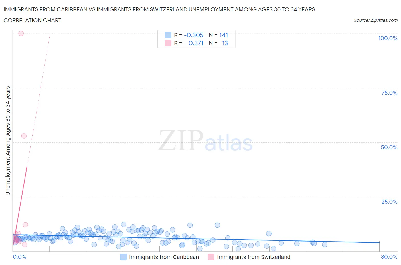 Immigrants from Caribbean vs Immigrants from Switzerland Unemployment Among Ages 30 to 34 years