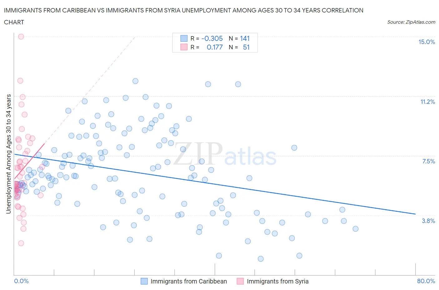 Immigrants from Caribbean vs Immigrants from Syria Unemployment Among Ages 30 to 34 years