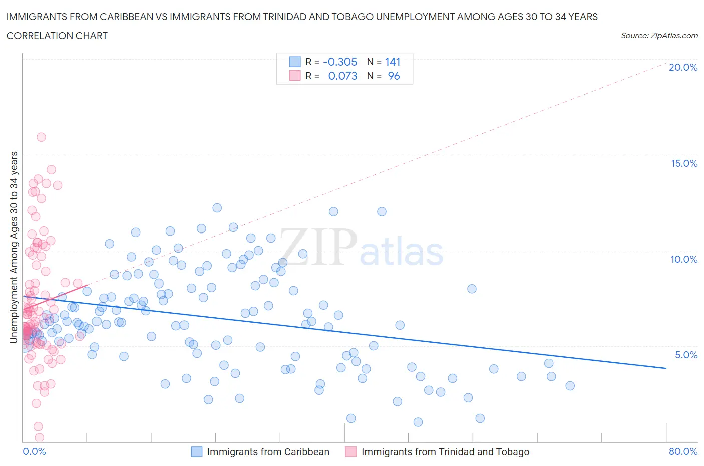 Immigrants from Caribbean vs Immigrants from Trinidad and Tobago Unemployment Among Ages 30 to 34 years