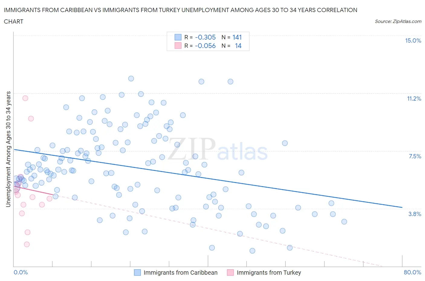 Immigrants from Caribbean vs Immigrants from Turkey Unemployment Among Ages 30 to 34 years