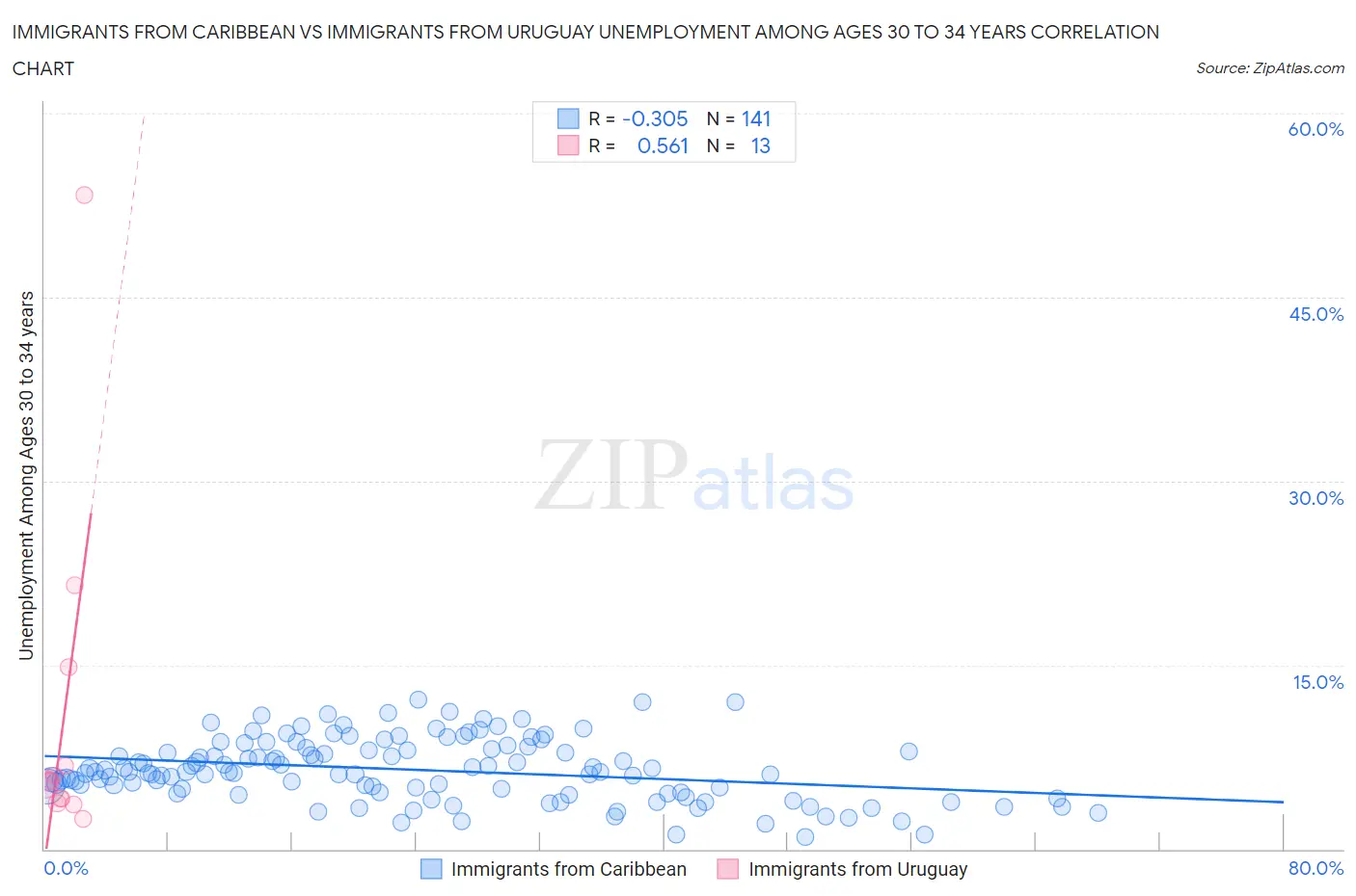 Immigrants from Caribbean vs Immigrants from Uruguay Unemployment Among Ages 30 to 34 years