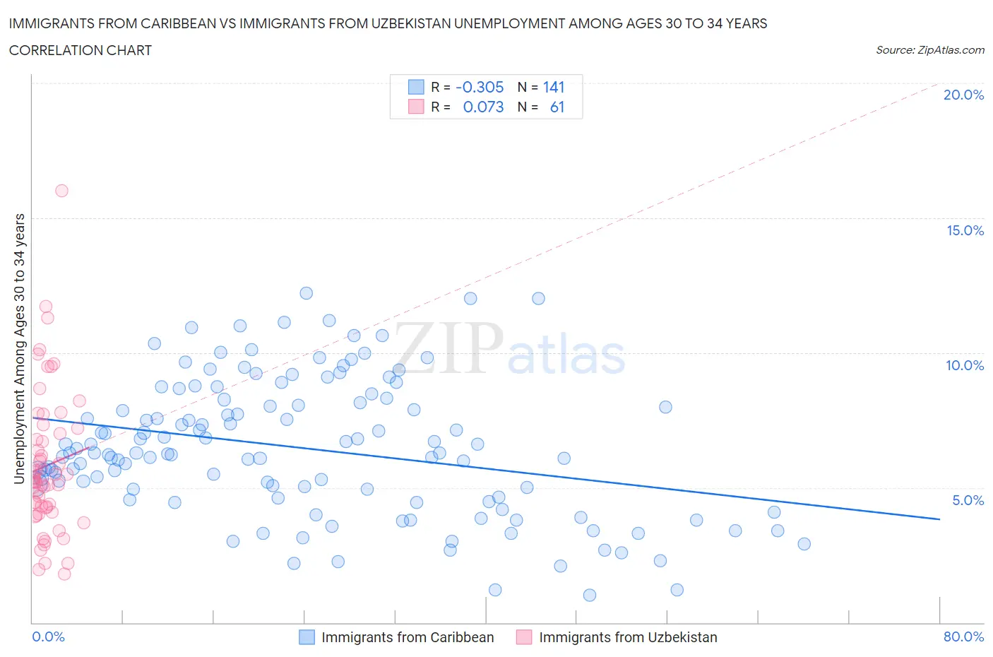 Immigrants from Caribbean vs Immigrants from Uzbekistan Unemployment Among Ages 30 to 34 years