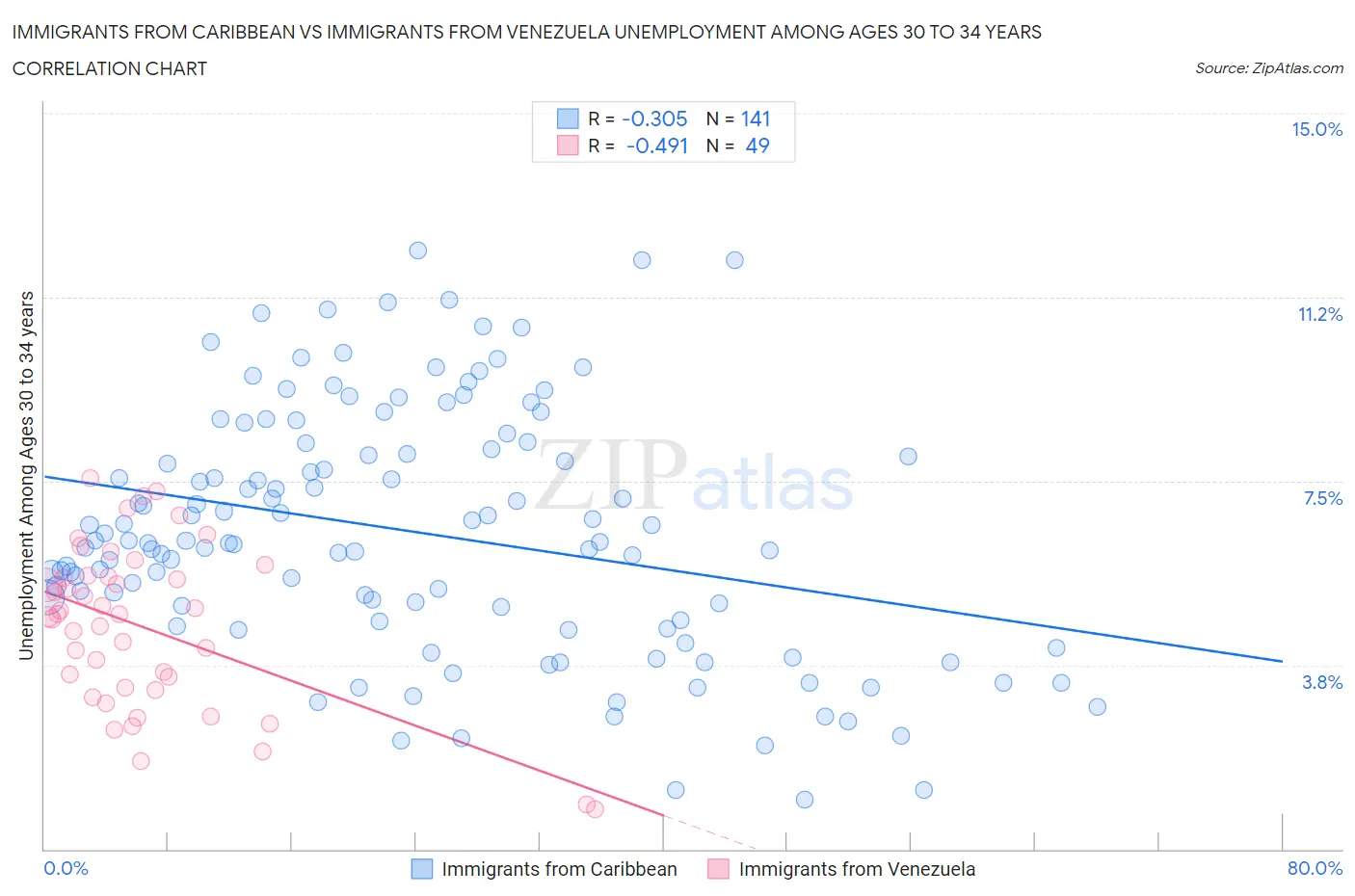 Immigrants from Caribbean vs Immigrants from Venezuela Unemployment Among Ages 30 to 34 years