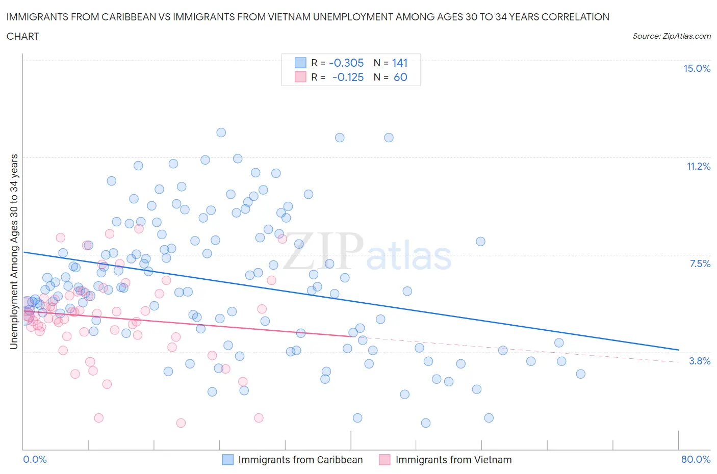 Immigrants from Caribbean vs Immigrants from Vietnam Unemployment Among Ages 30 to 34 years