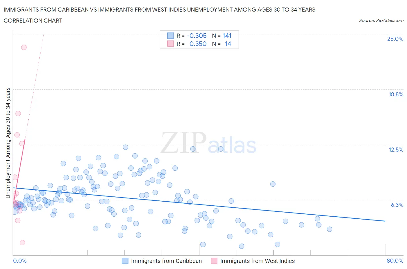 Immigrants from Caribbean vs Immigrants from West Indies Unemployment Among Ages 30 to 34 years